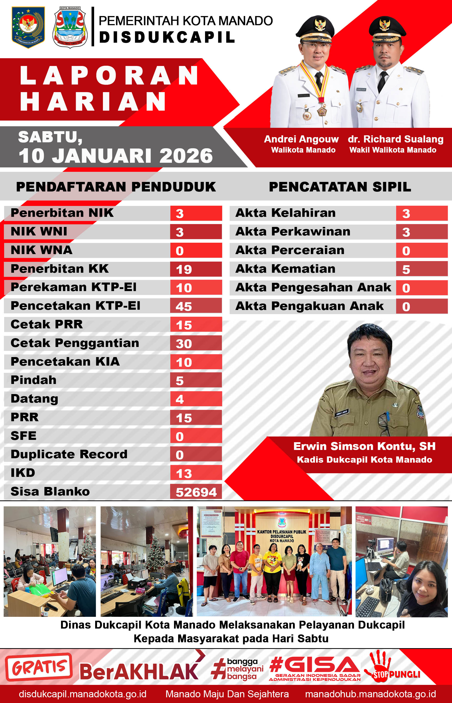 Laporan Harian Sabtu, 10 Januari 2026