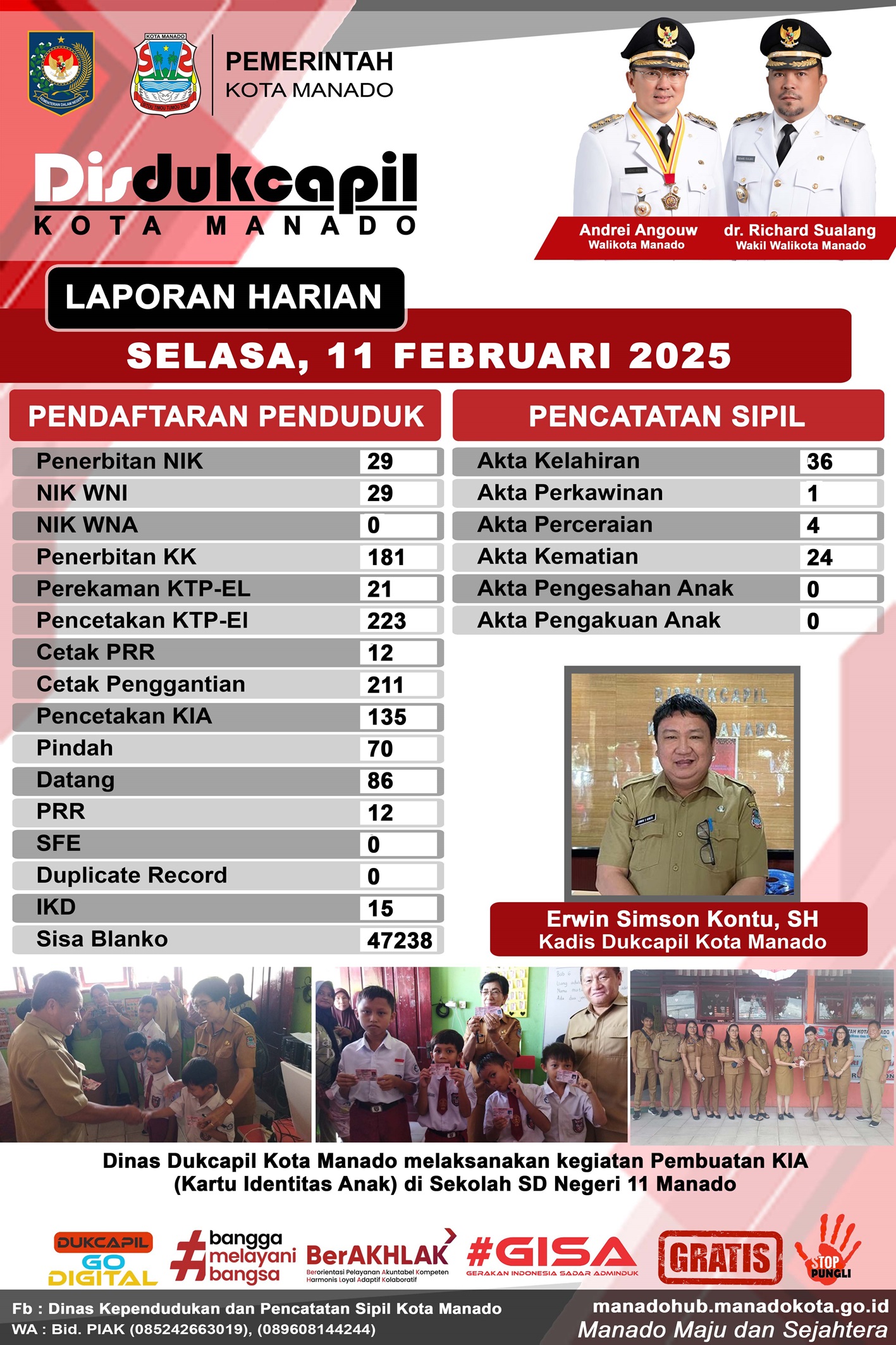 Laporan Harian Selasa, 11 Februari 2025