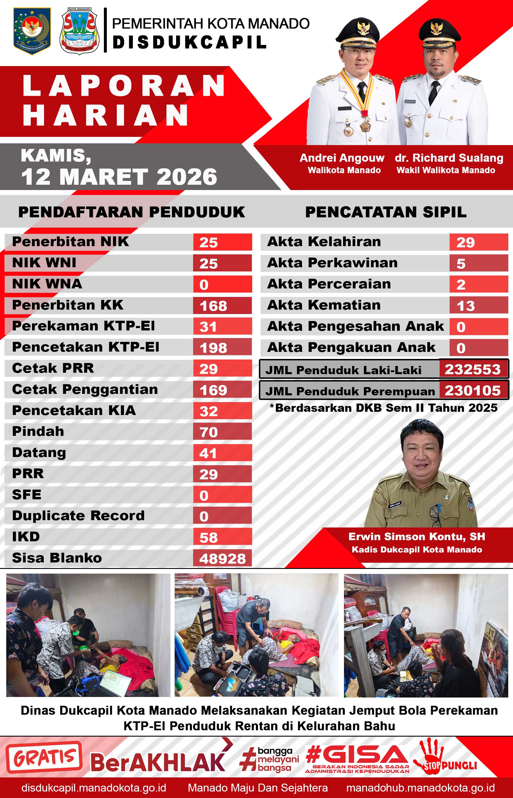Laporan Harian Kamis, 12 Maret 2026