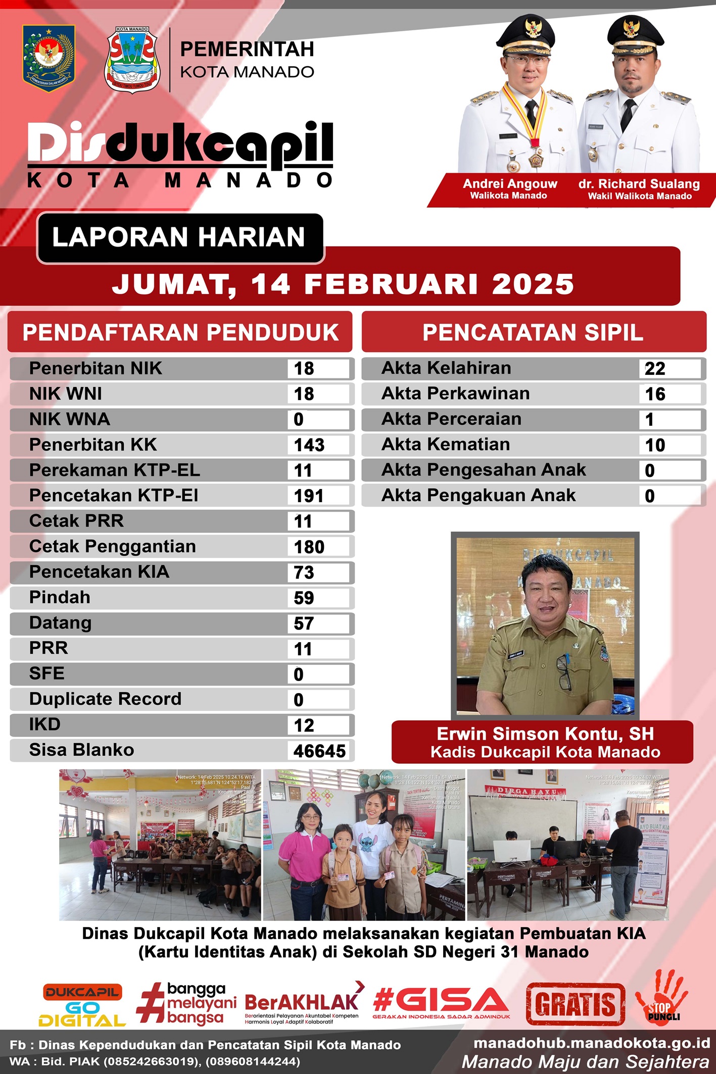 Laporan Harian Jumat, 14 Februari 2025