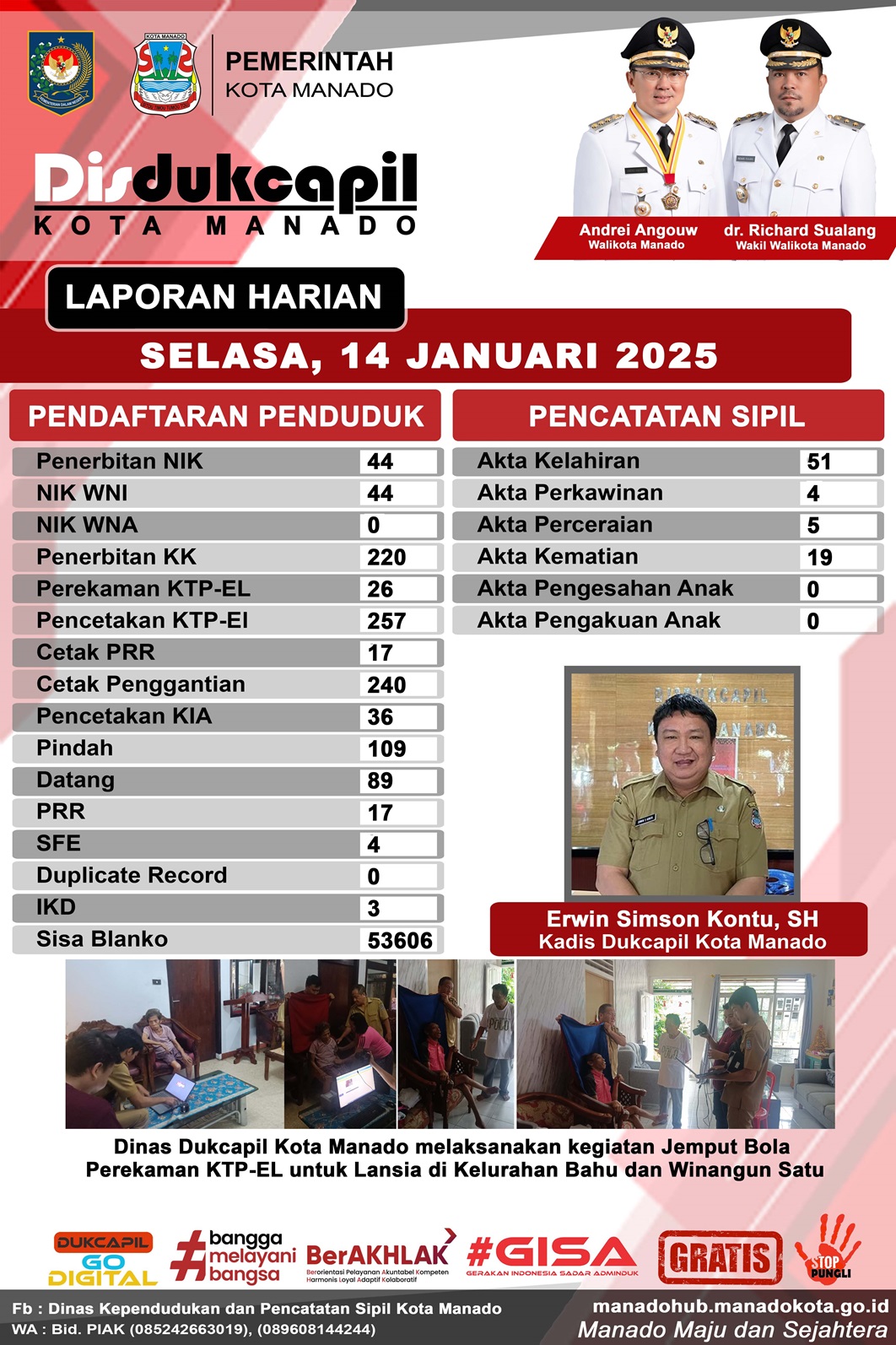 Laporan Harian Selasa, 14 Januari 2025