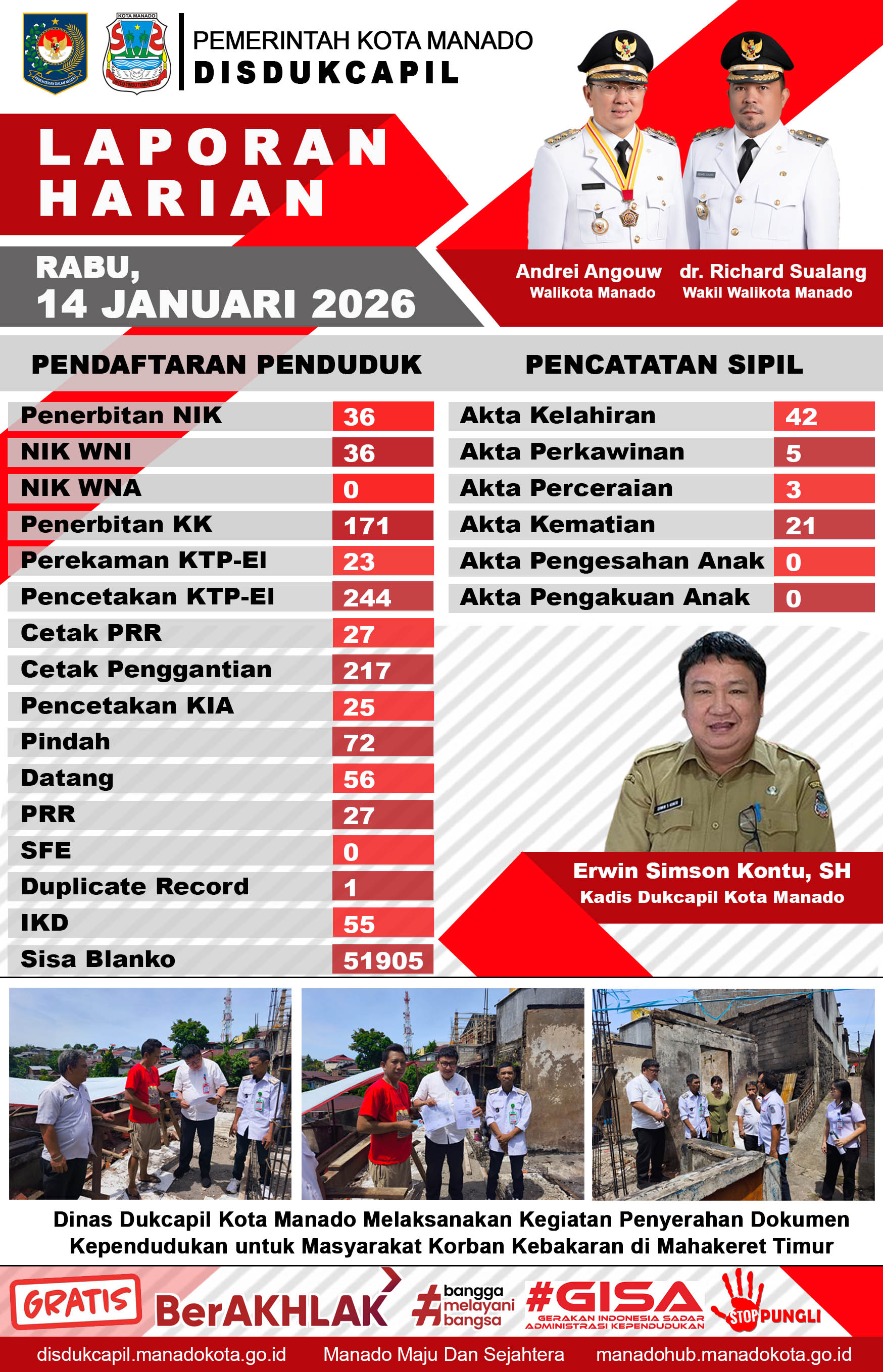 Laporan Harian Rabu, 14 Januari 2026