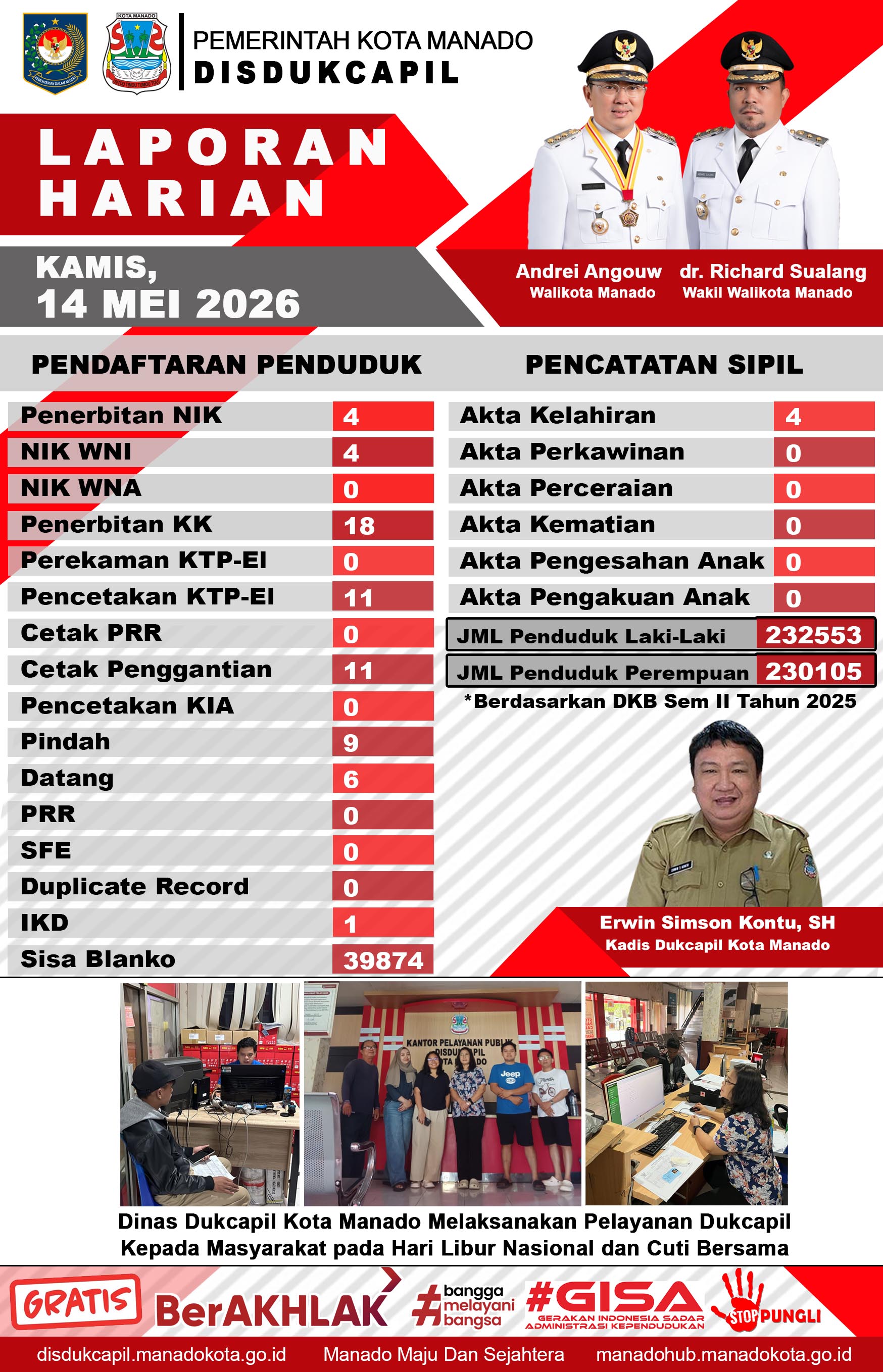 Laporan Harian Kamis, 14 Mei 2026