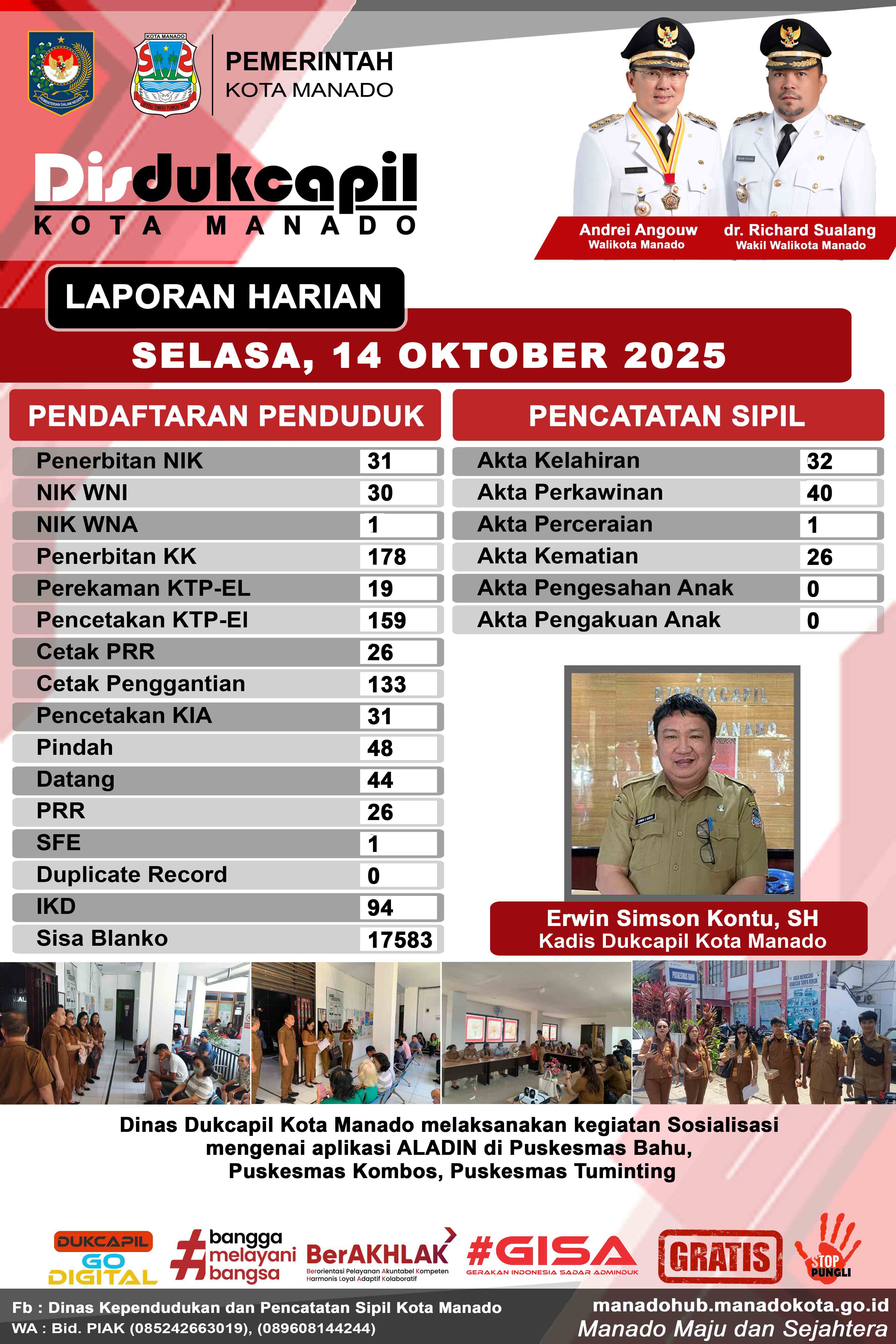 Laporan Harian Selasa, 14 Oktober 2025