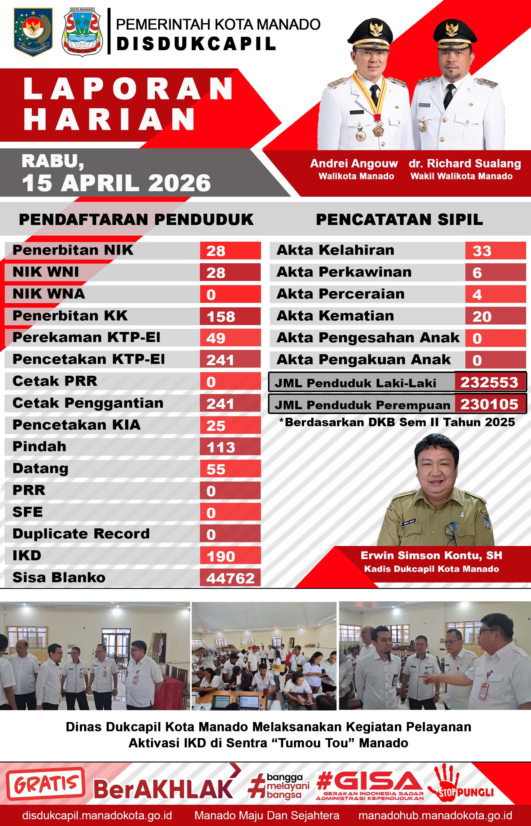 Laporan Harian Rabu, 15 April 2026