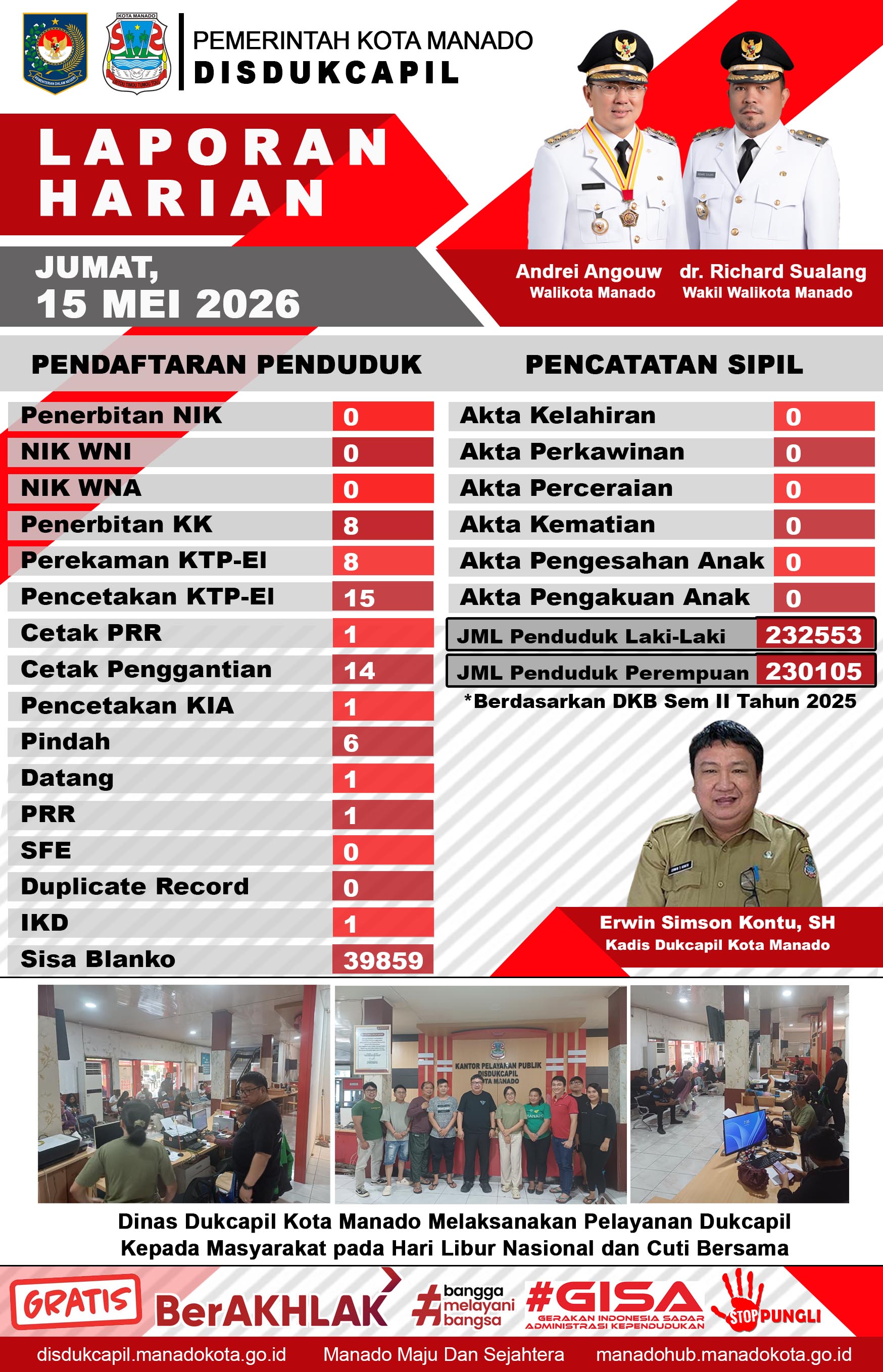 Laporan Harian Jumat, 15 Mei 2026