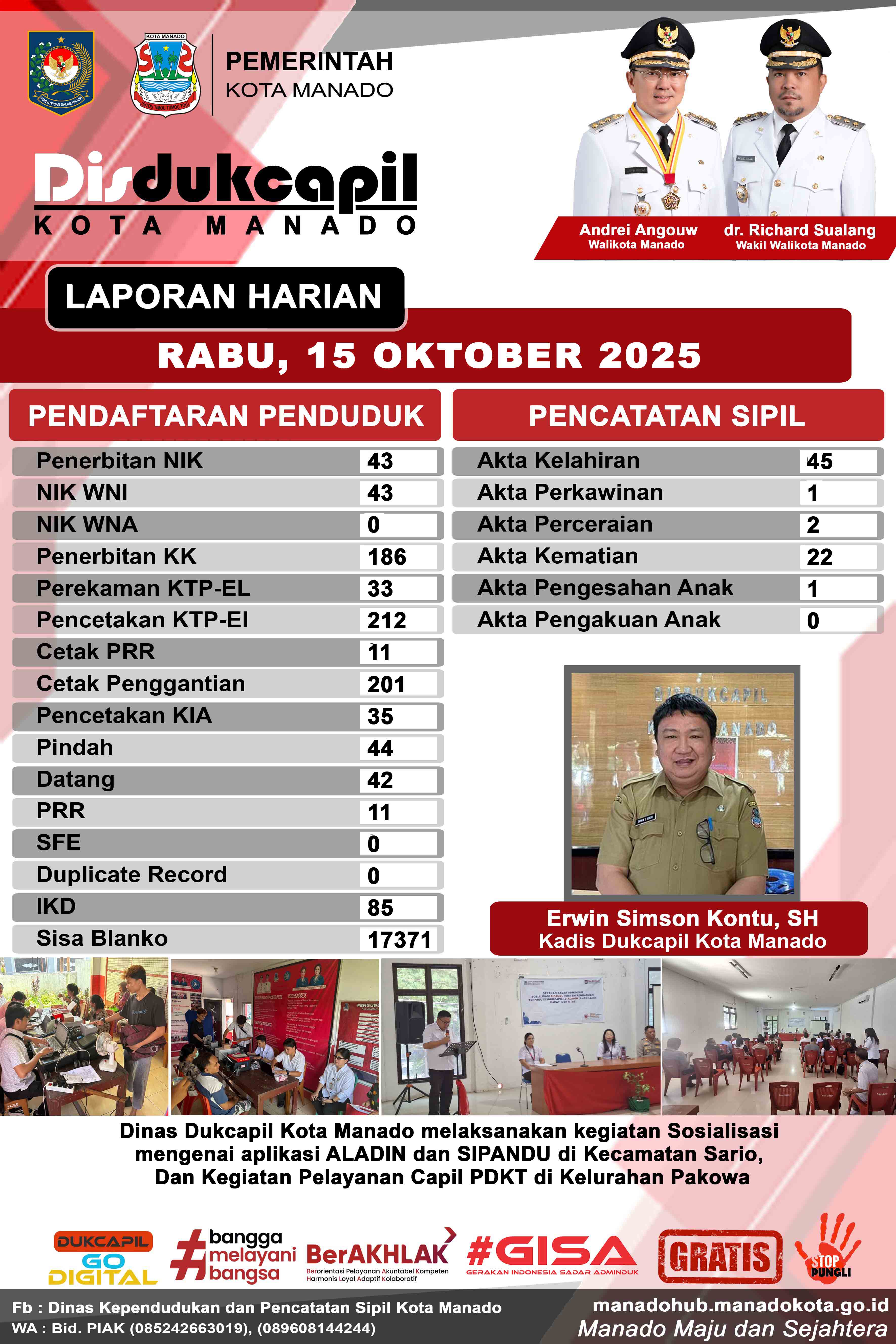 Laporan Harian Rabu, 15 Oktober 2025