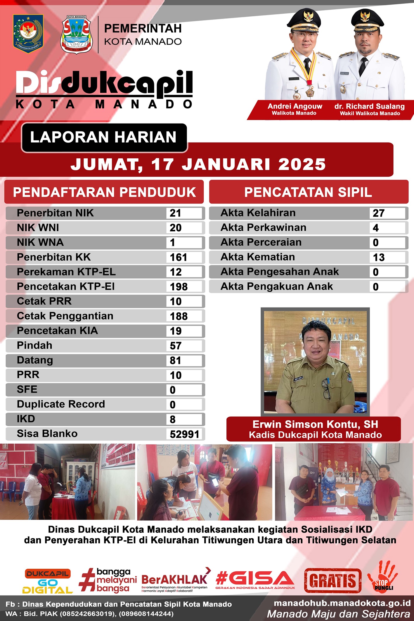 Laporan Harian Jumat, 17 Januari 2025
