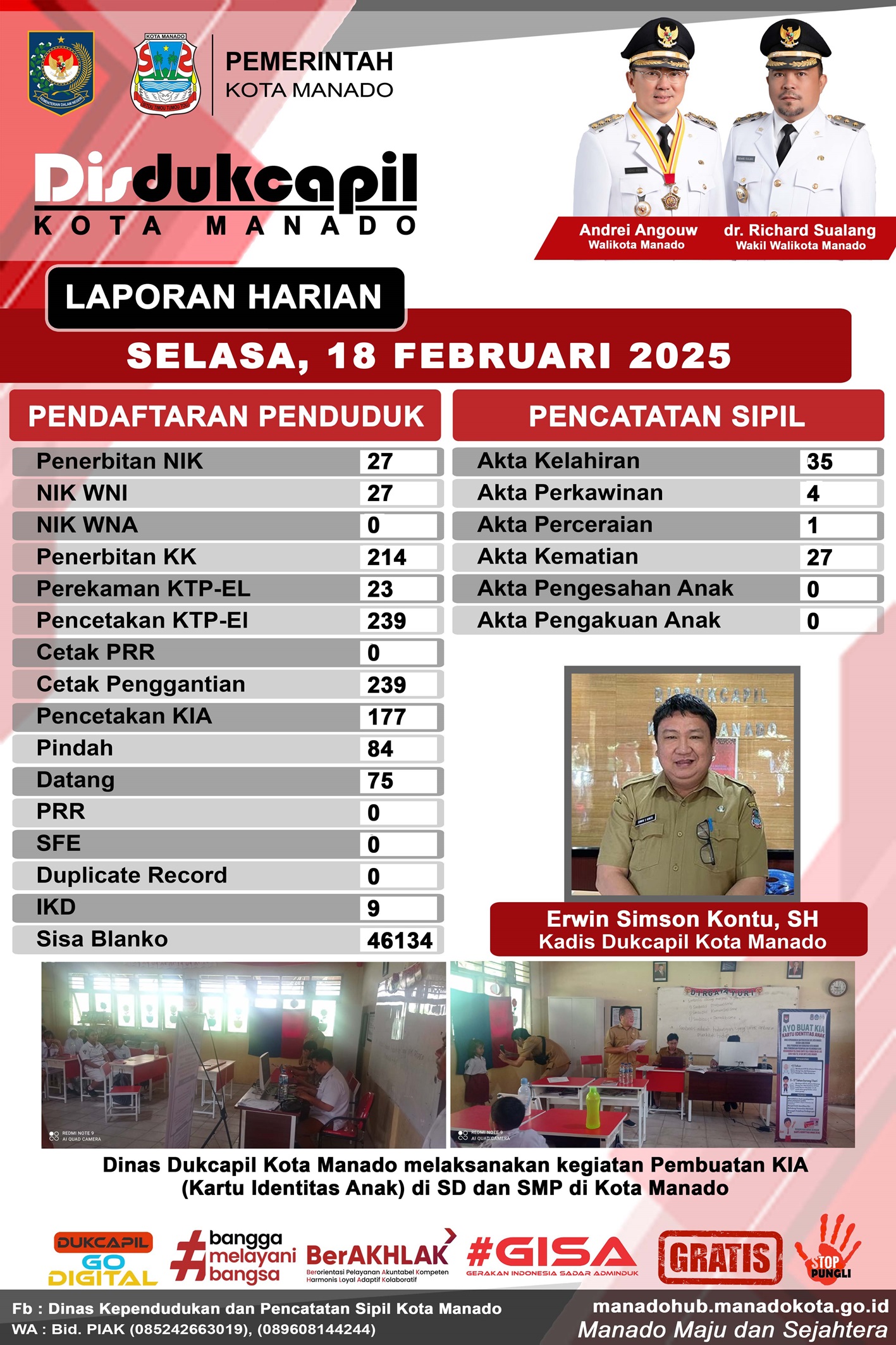 Laporan Harian Selasa, 18 Februari 2025