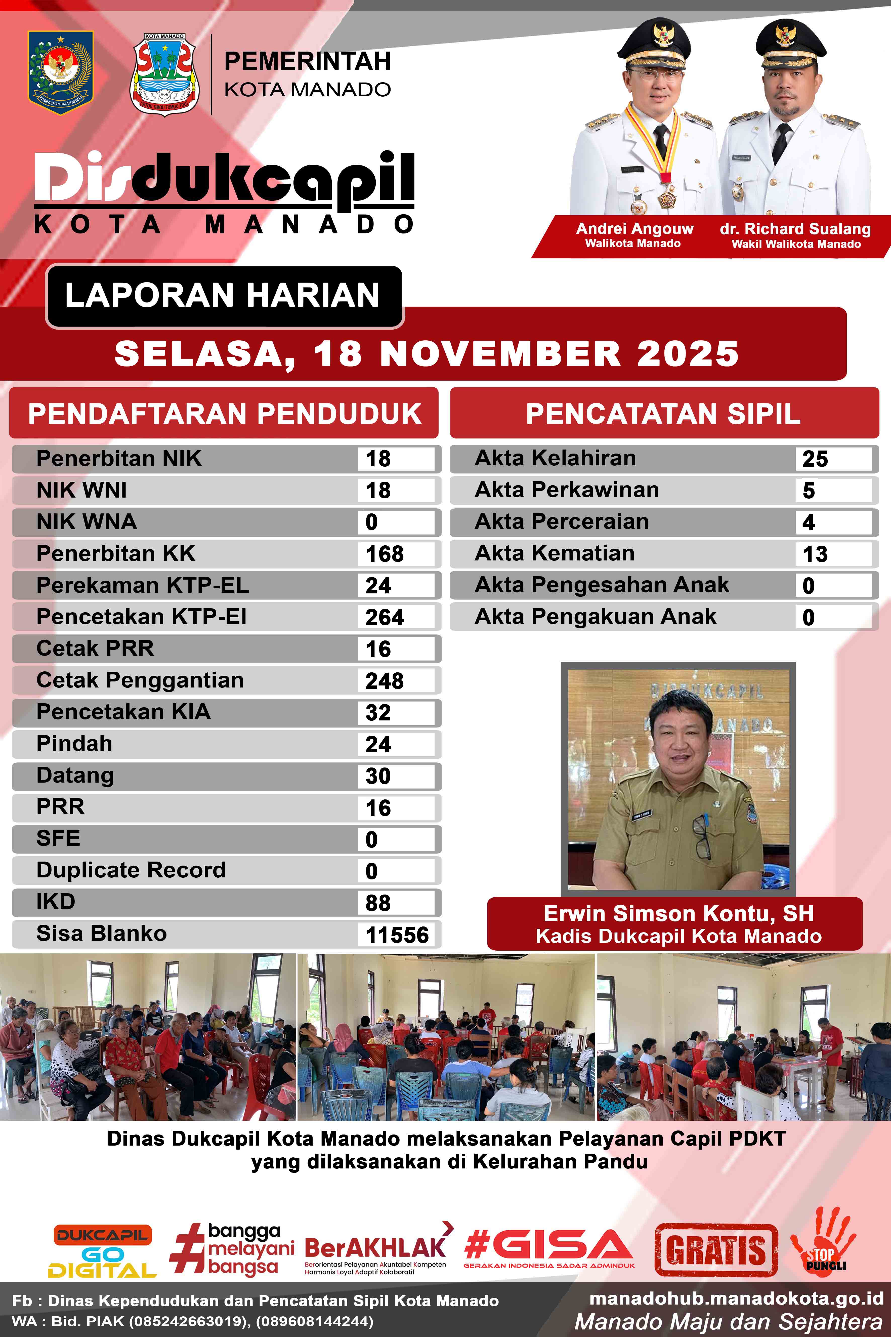 Laporan Harian Selasa, 18 November 2025