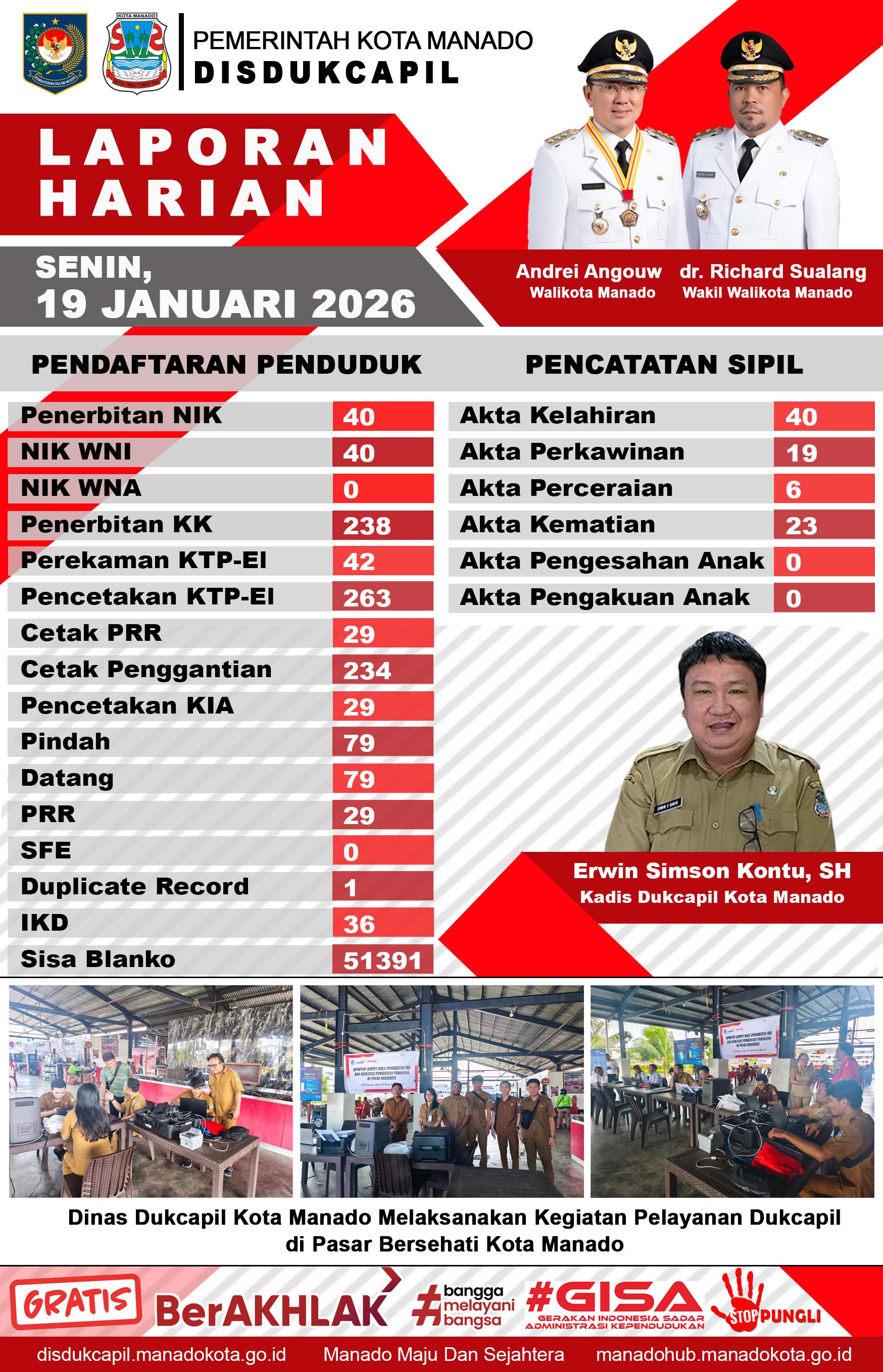 Laporan Harian Senin, 19 Januari 2026