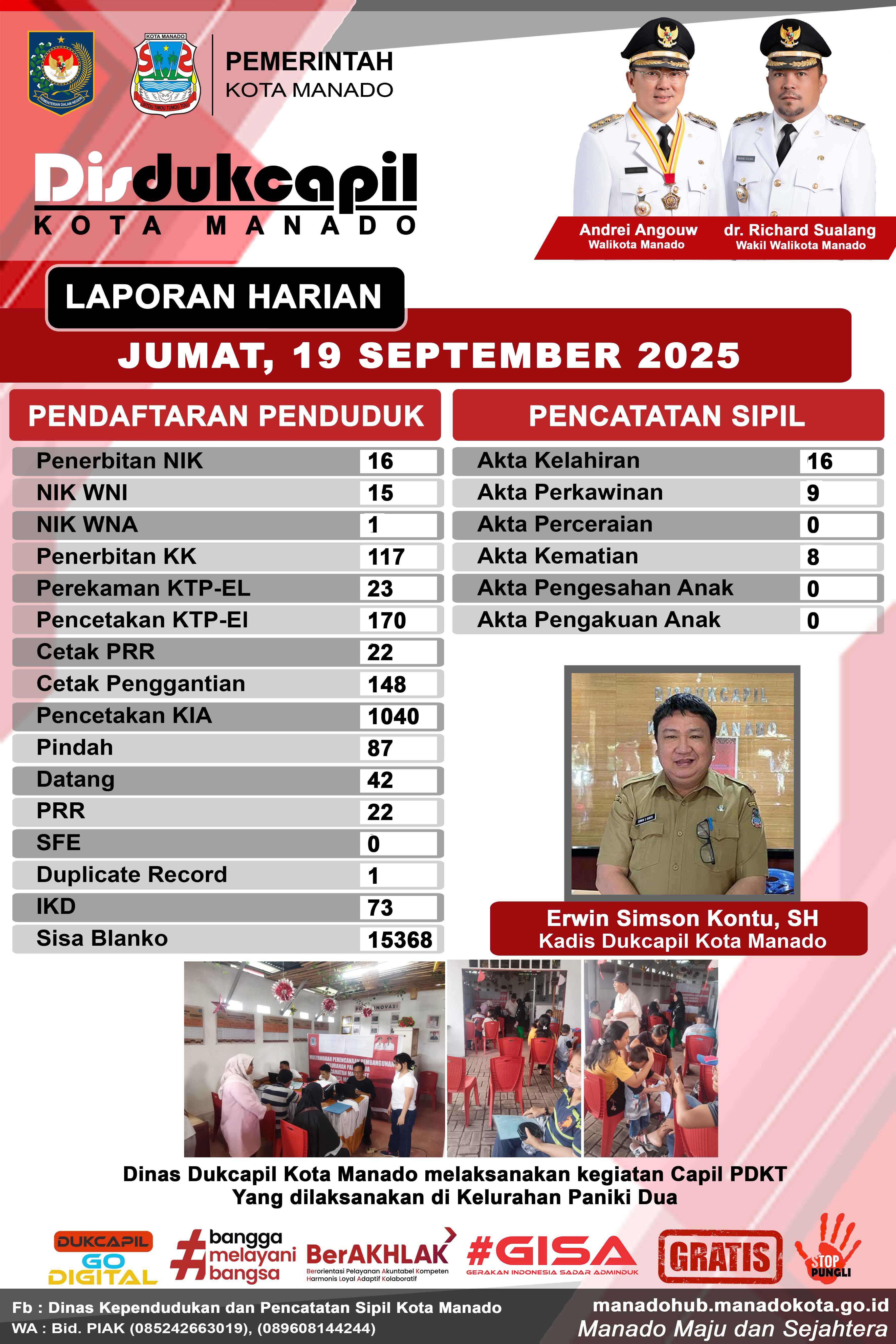Laporan Harian Jumat, 19 September 2025