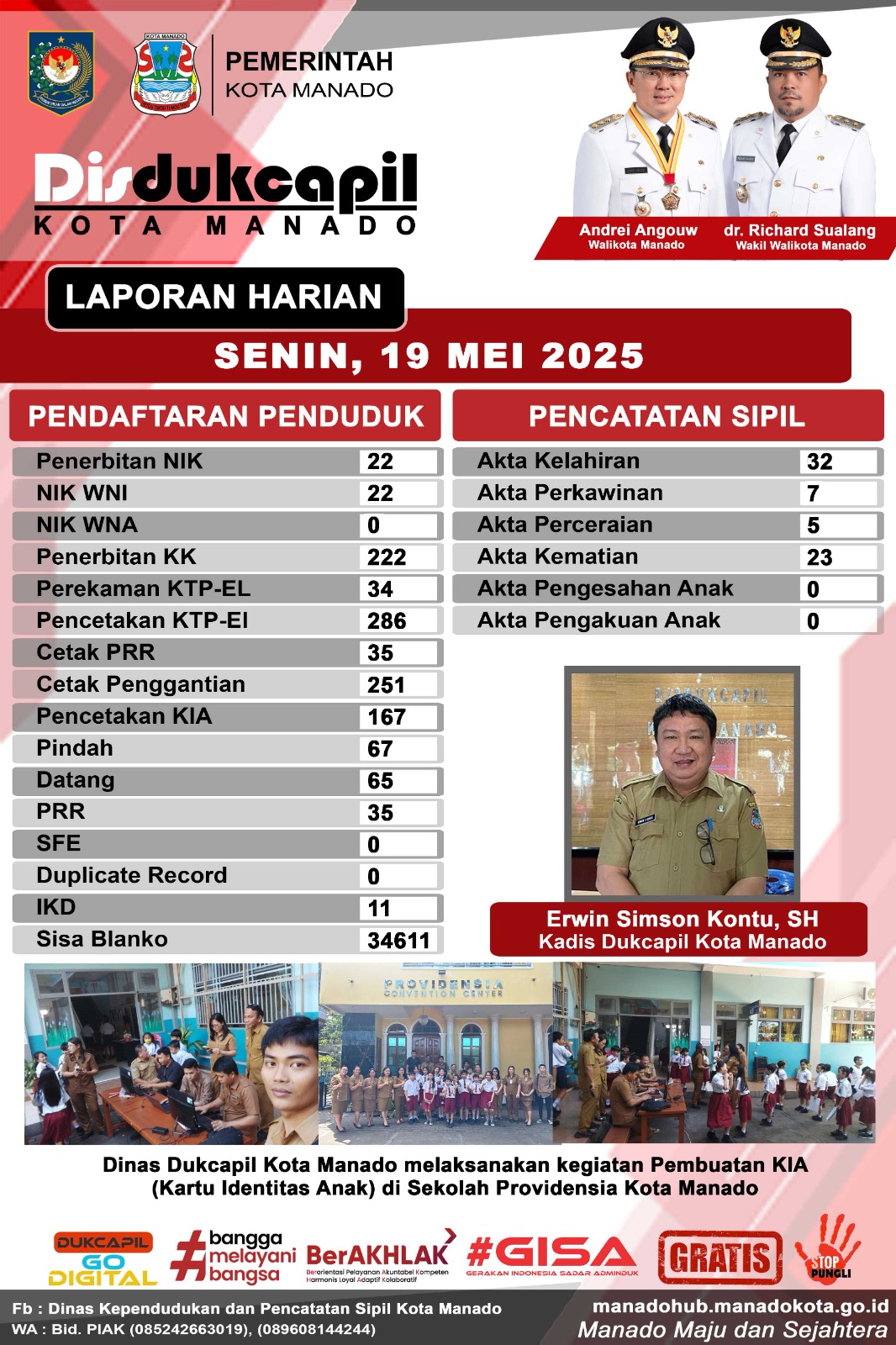 Laporan Harian Senin 19 Mei 2025