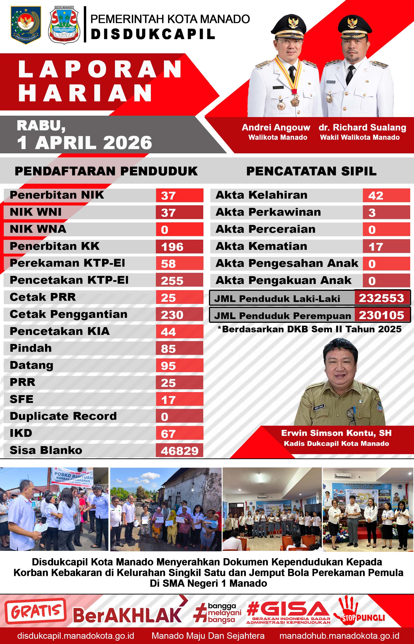 Laporan Harian Rabu, 1 April 2026