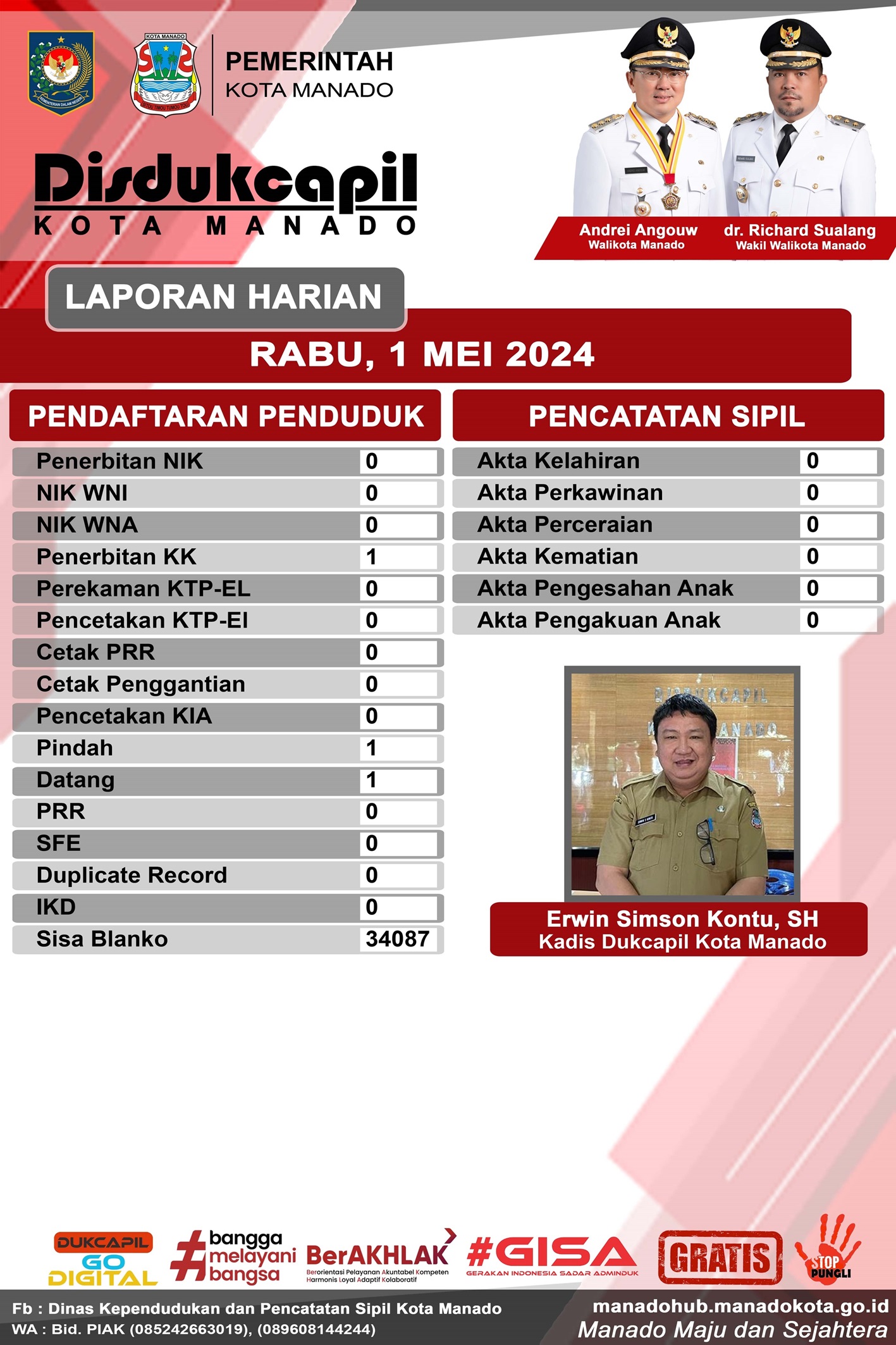 Laporan Harian Rabu, 1 Mei 2024