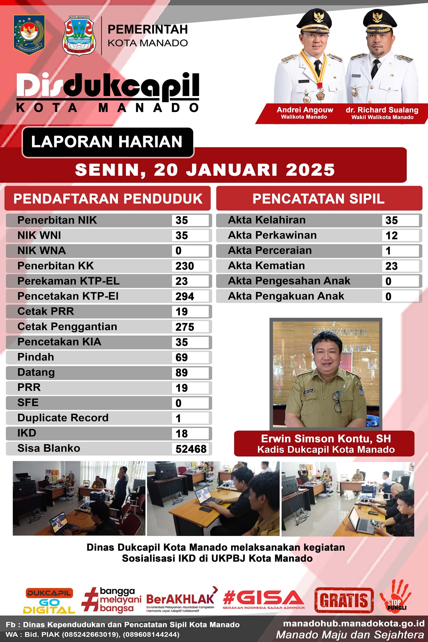 Laporan Harian Senin, 20 Januari 2025
