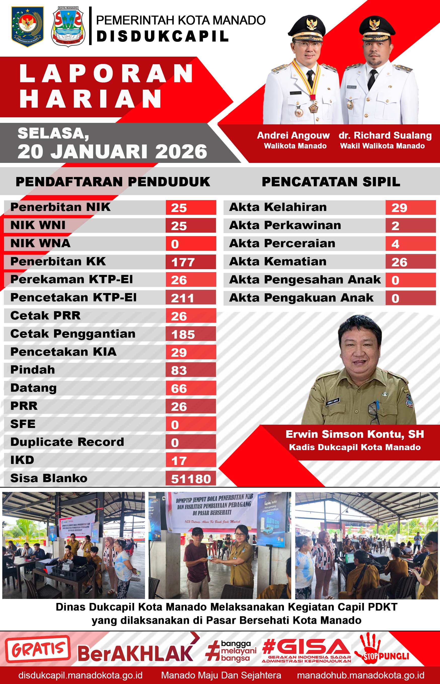 Laporan Harian Selasa, 20 Januari 2026