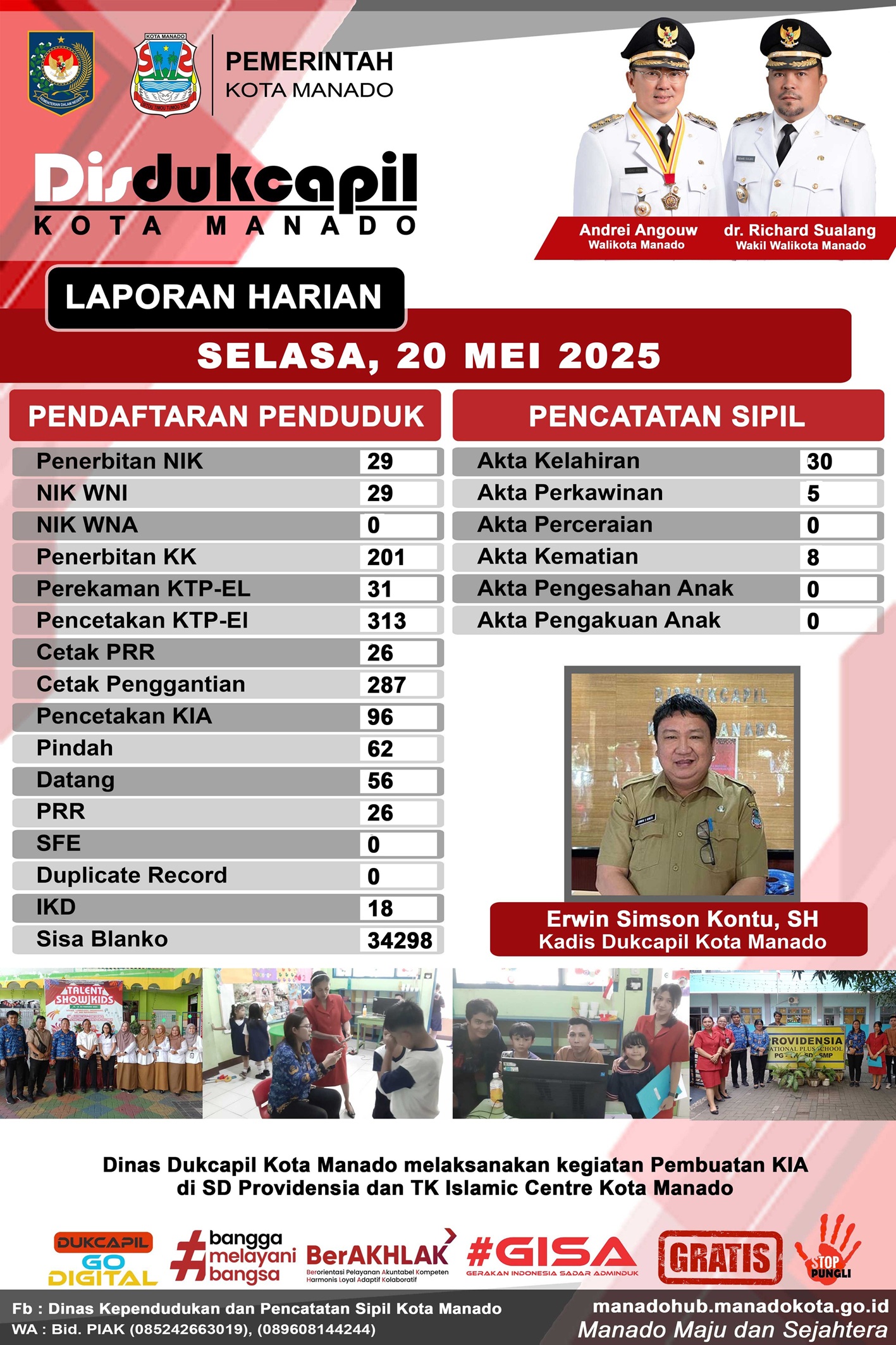 Laporan Harian Selasa 20 Mei 2025