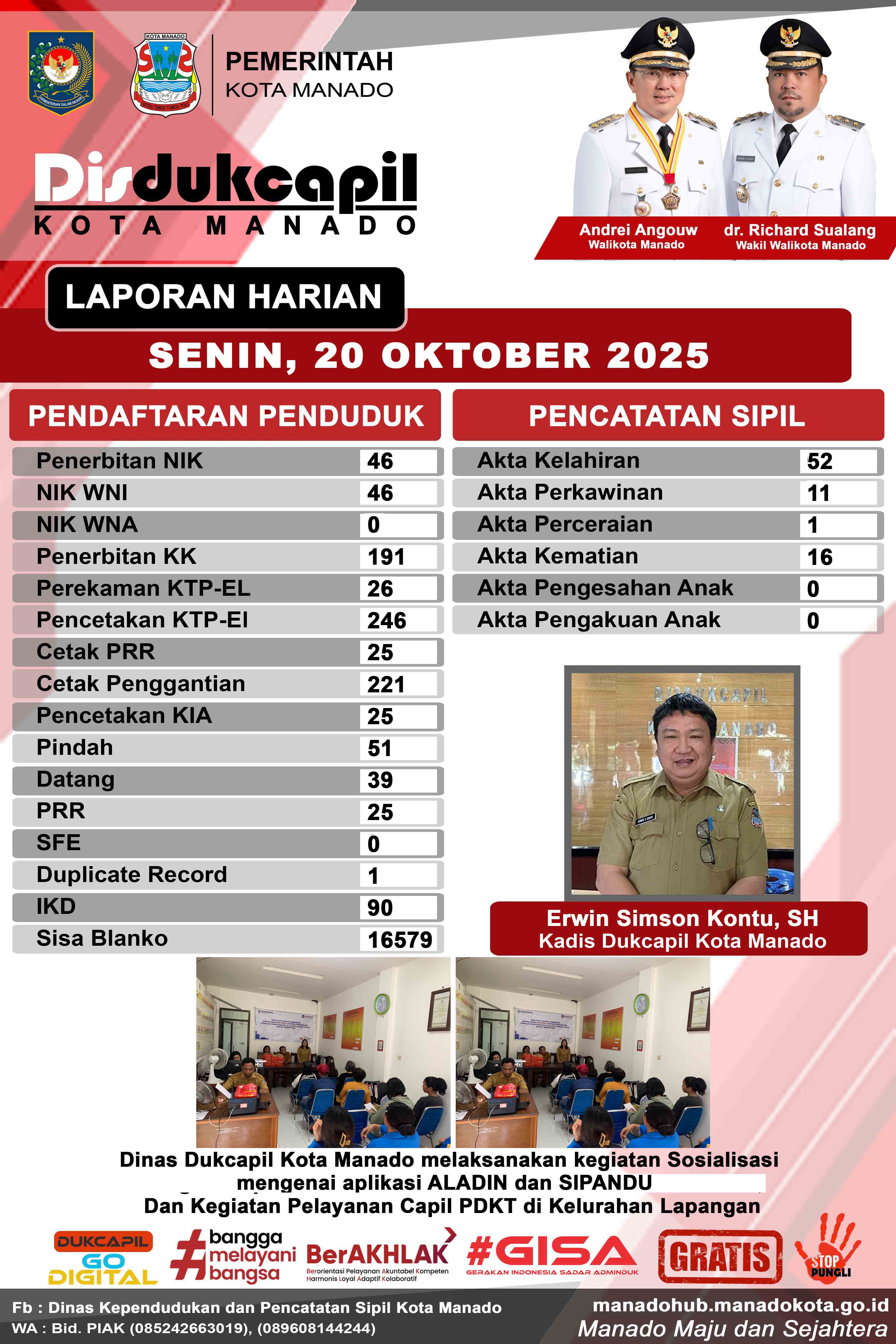 Laporan Harian Senin, 20 Oktober 2025