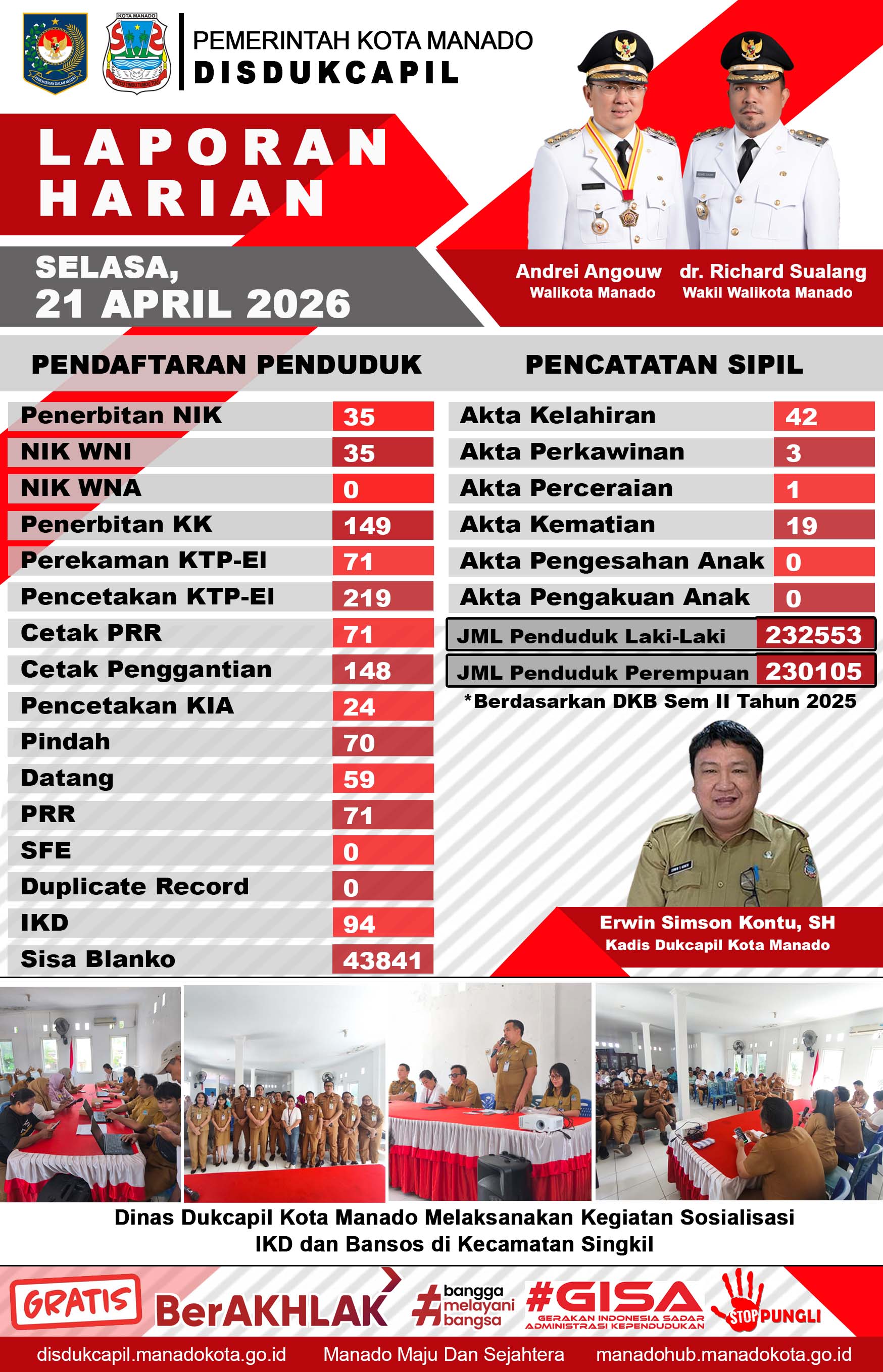 Laporan Harian Selasa, 21 April 2026