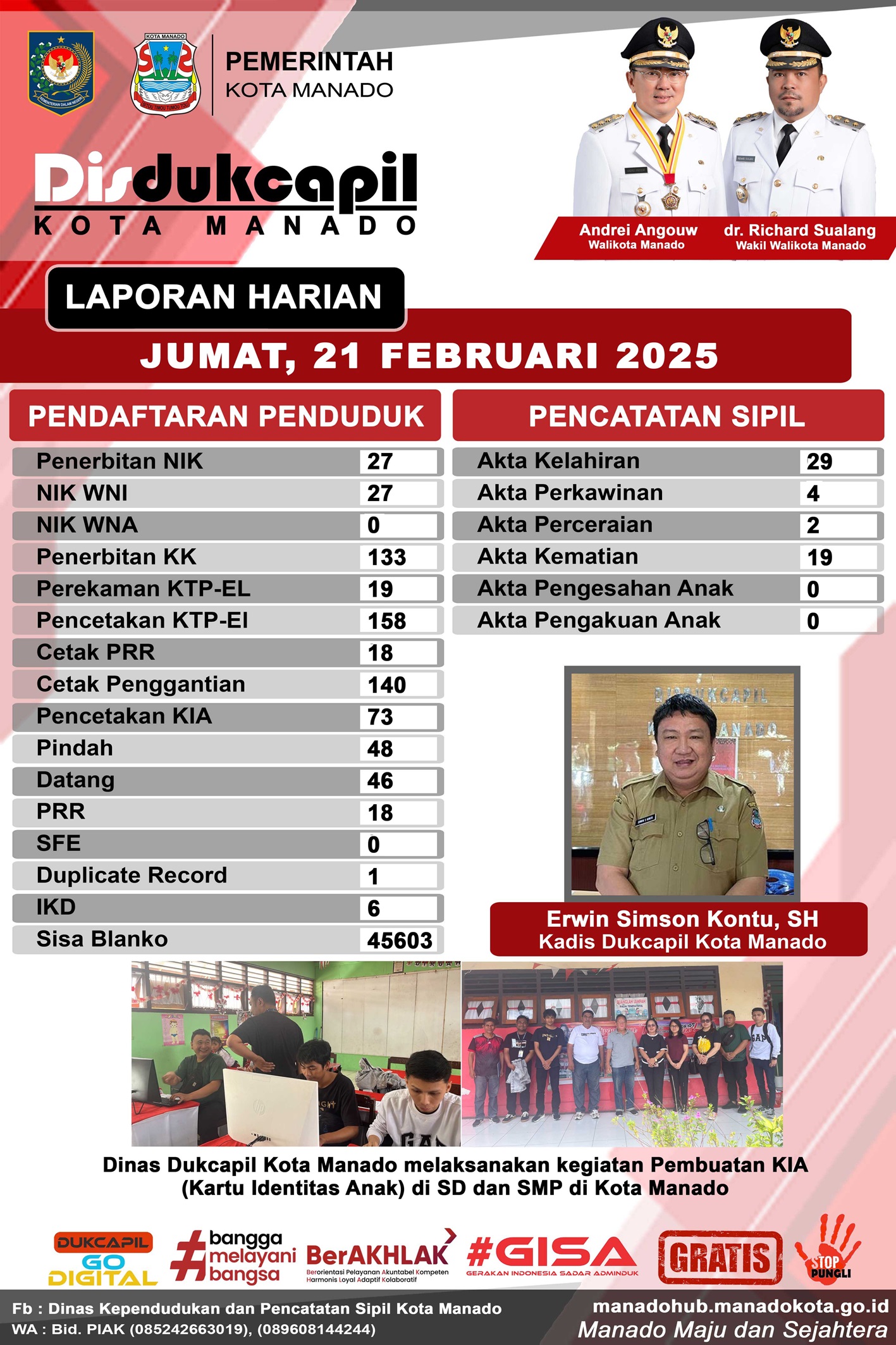 Laporan Harian Jumat, 21 Februari 2025