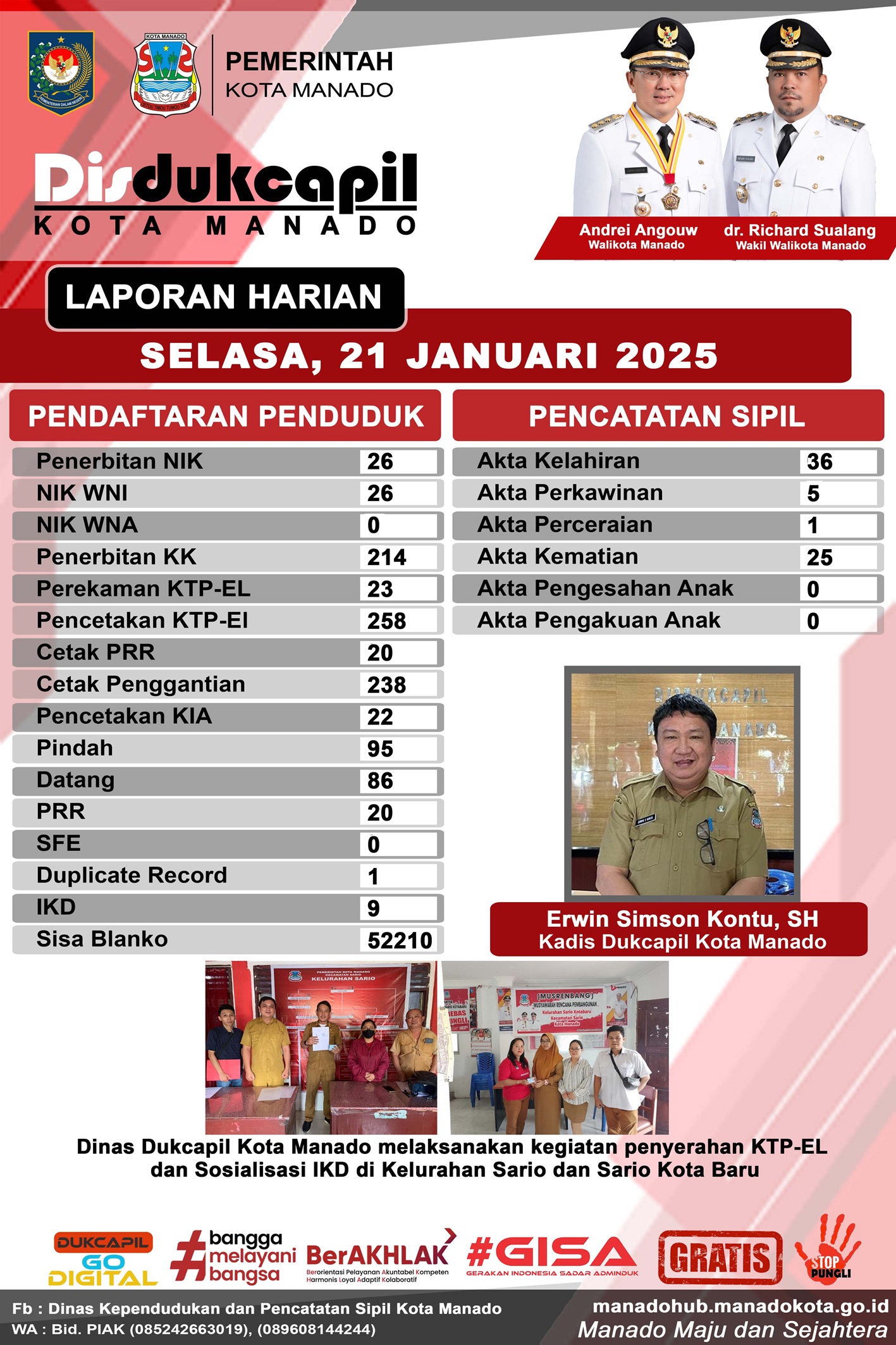 Laporan Harian Selasa, 21 Januari 2025