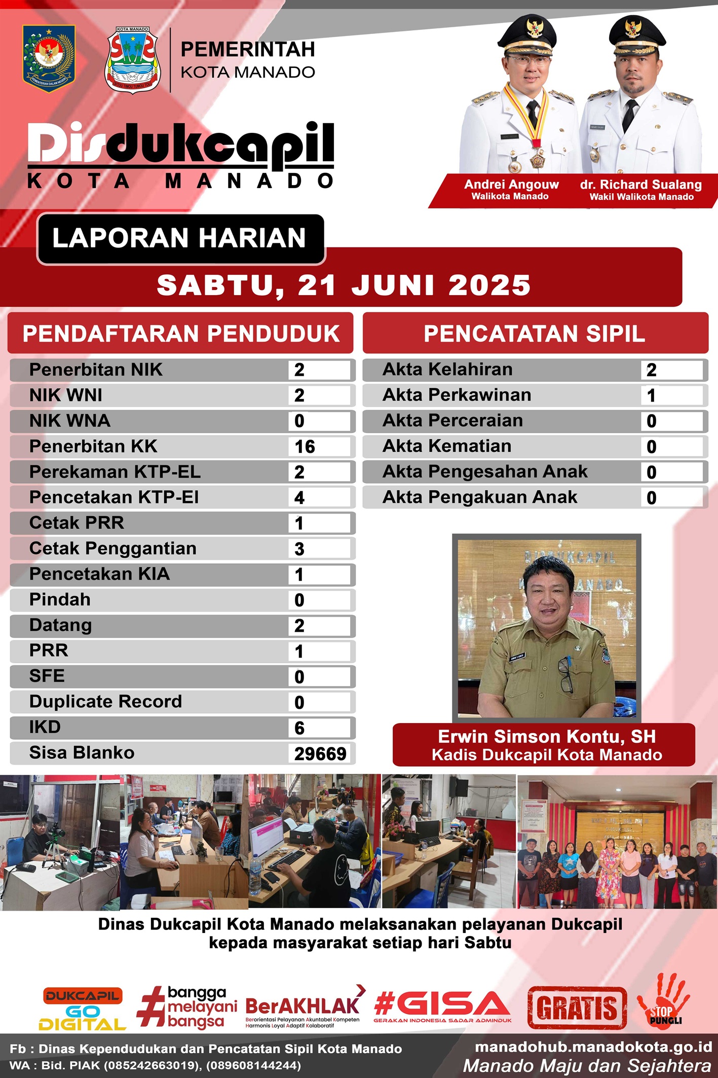 Laporan Harian Sabtu, 21 Juni 2025