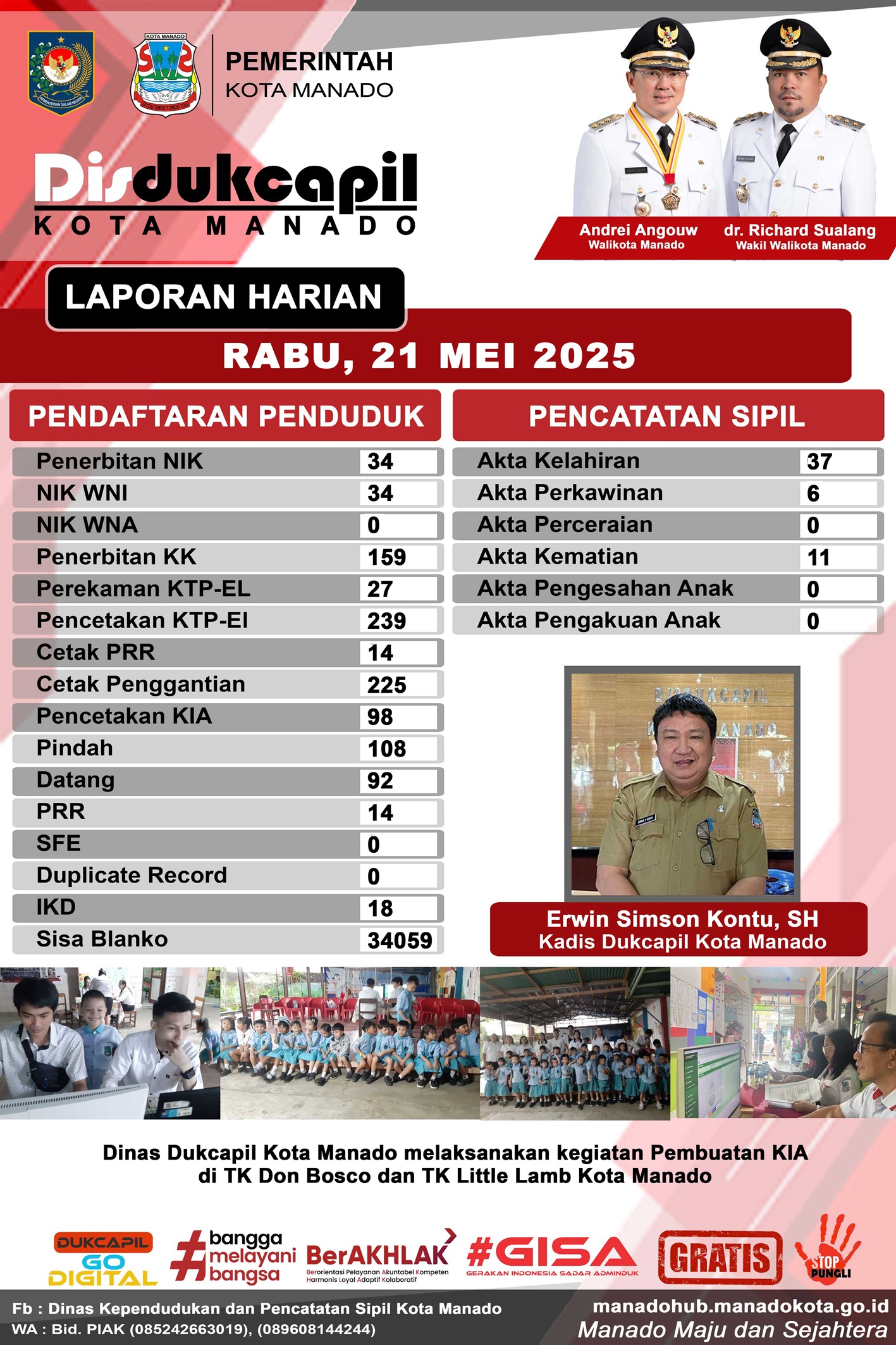 Laporan Harian Rabu 21 Mei 2025