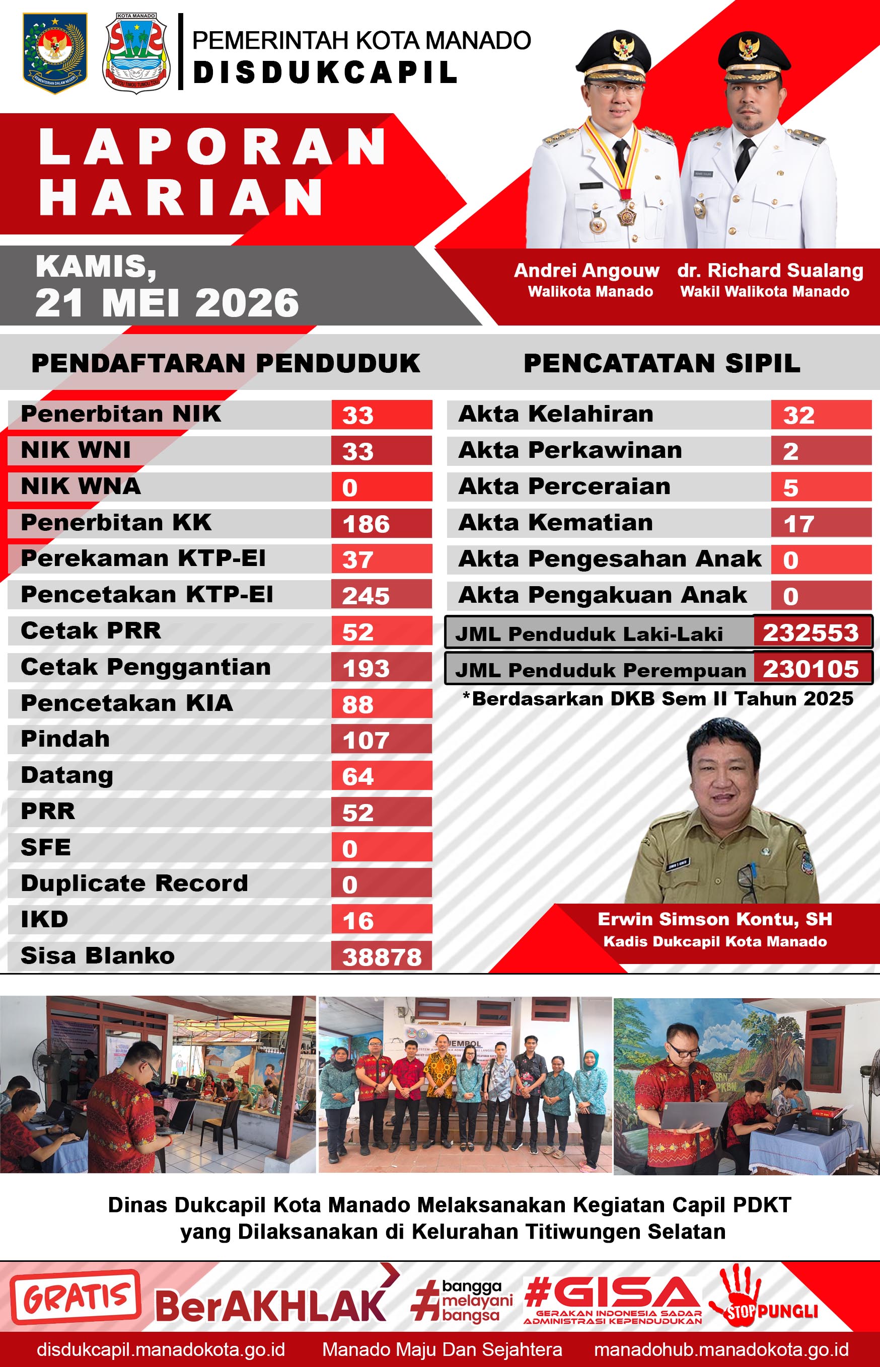 Laporan Harian Kamis, 21 Mei 2026