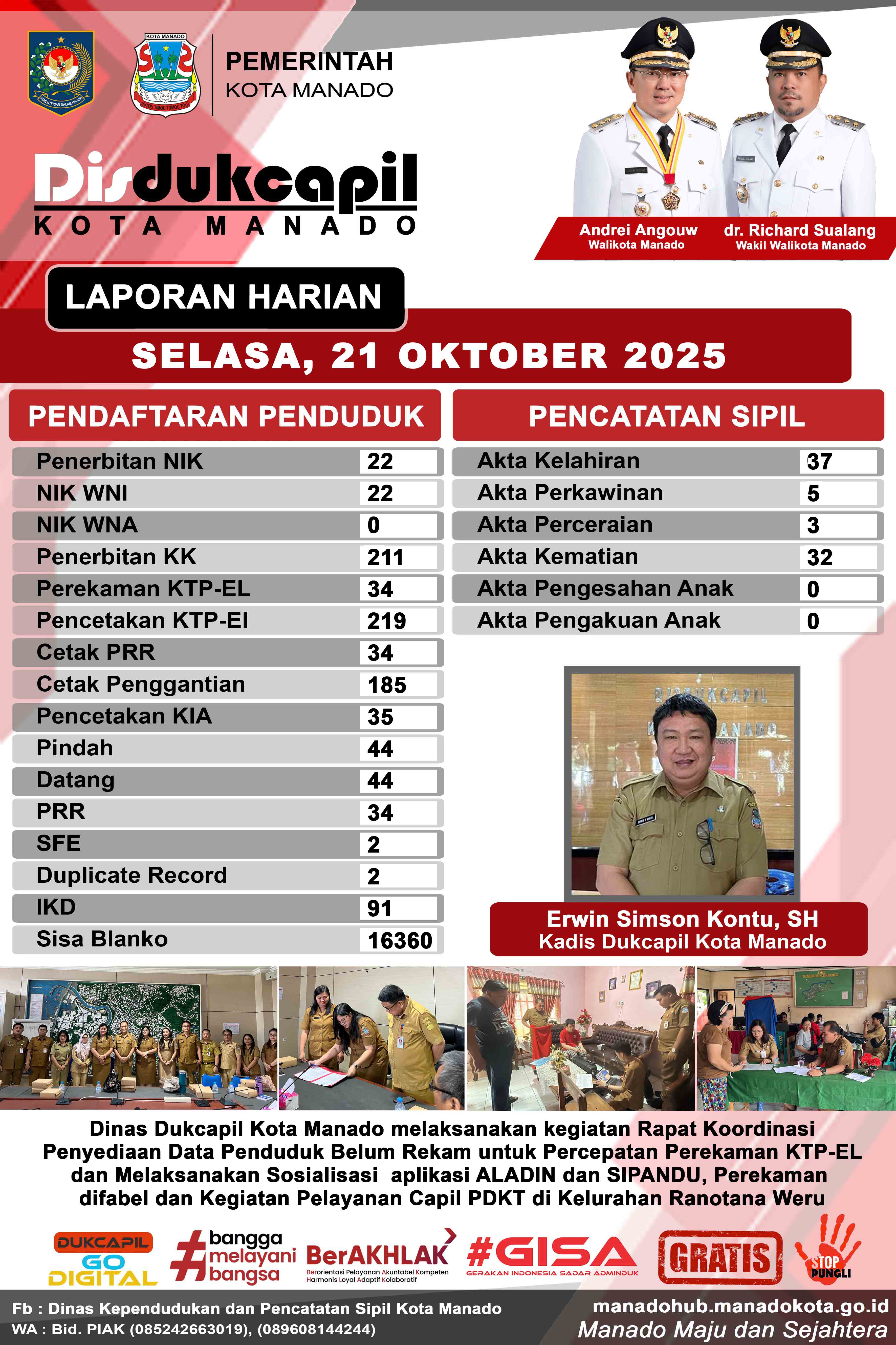 Laporan Harian Selasa, 21 Oktober 2025