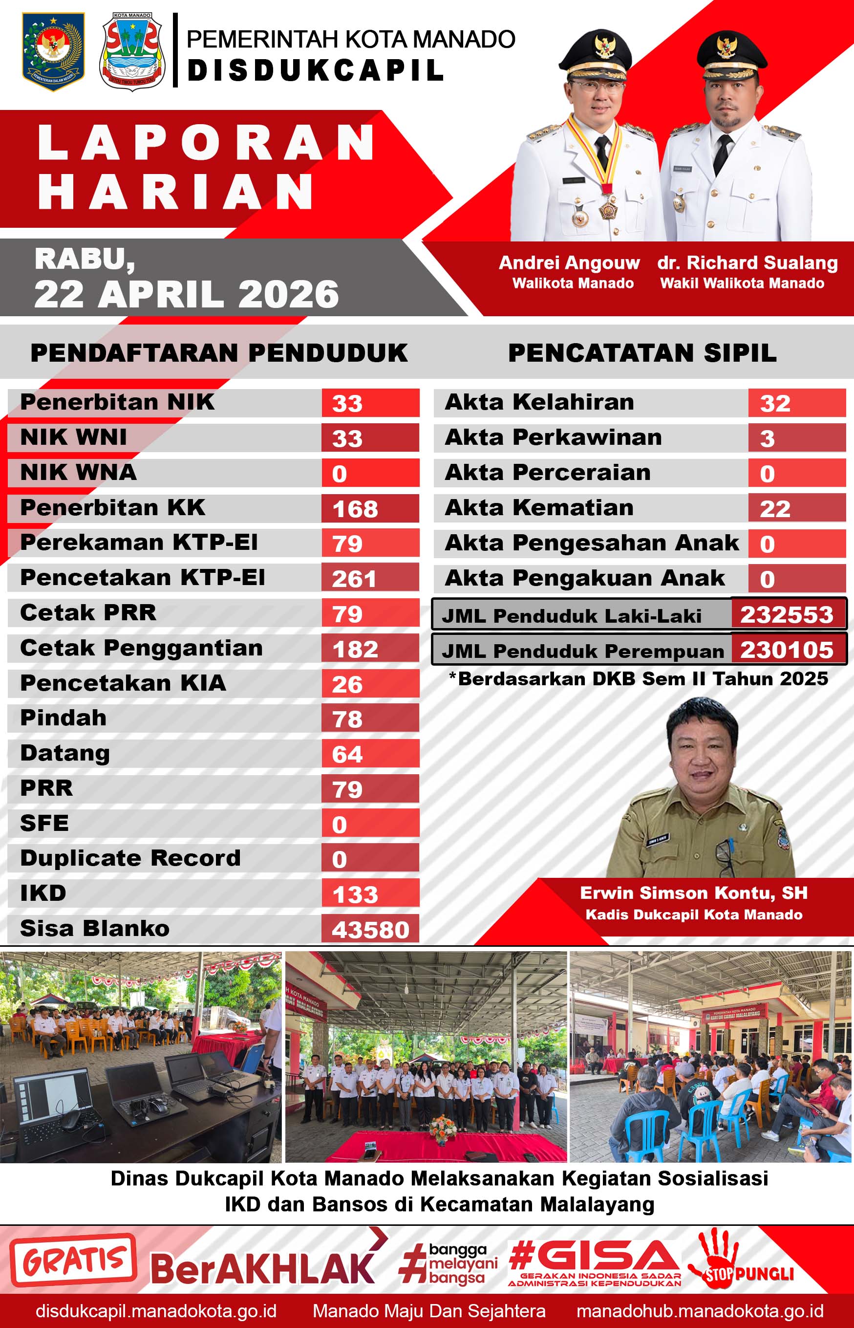 Laporan Harian Rabu, 22 April 2026