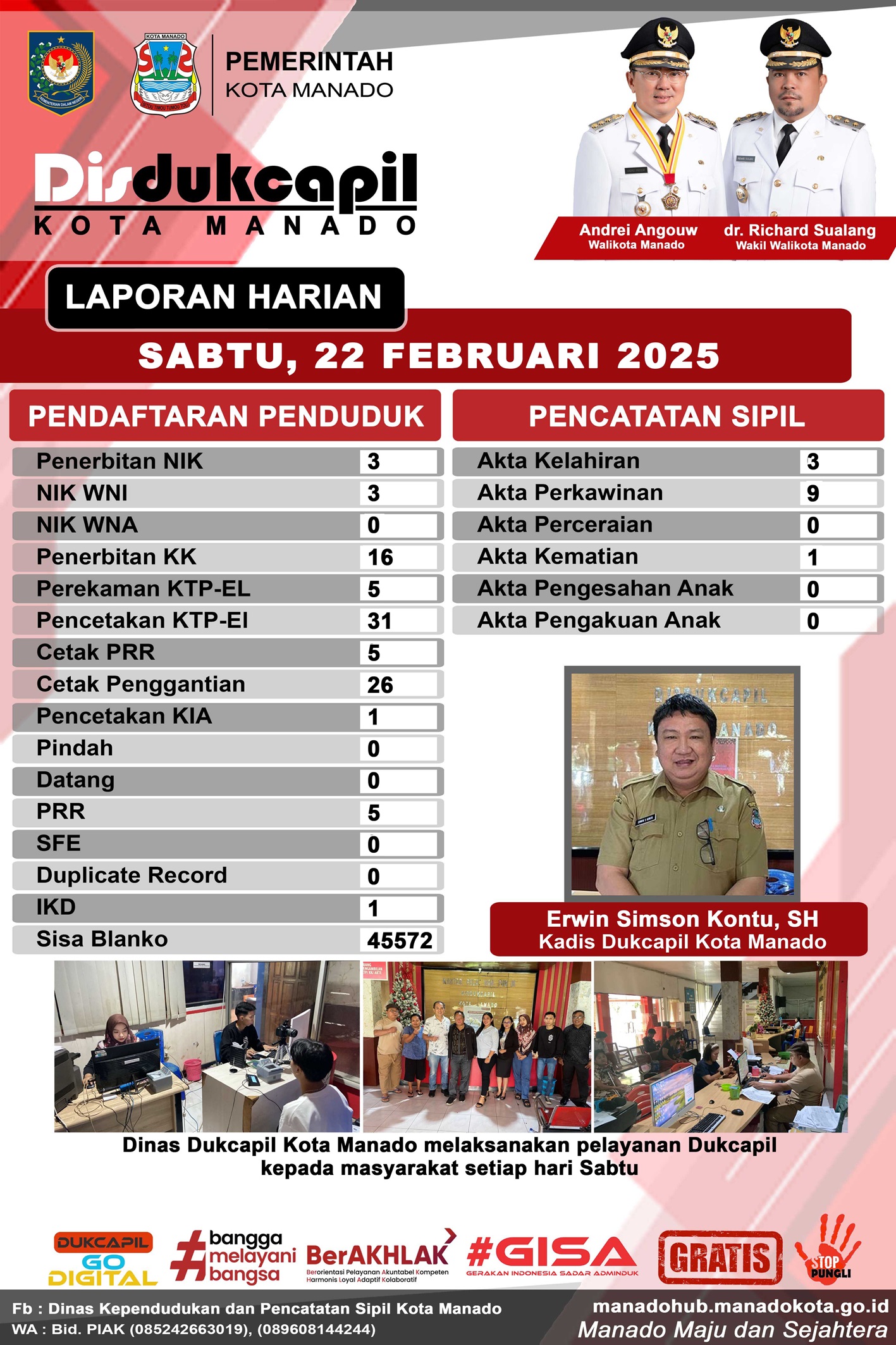 Laporan Harian Sabtu, 22 Februari 2025