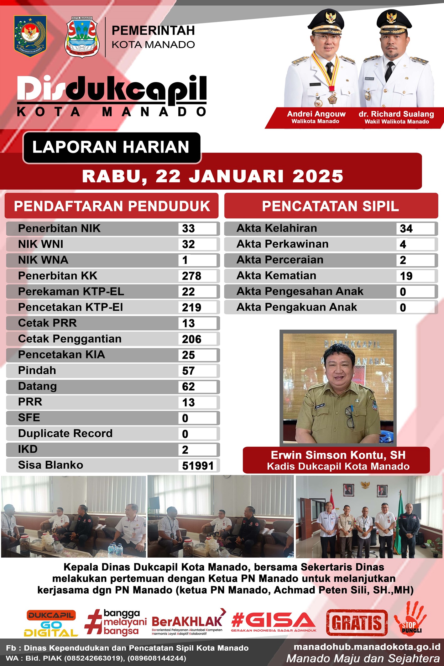 Laporan Harian Rabu, 22 Januari 2025