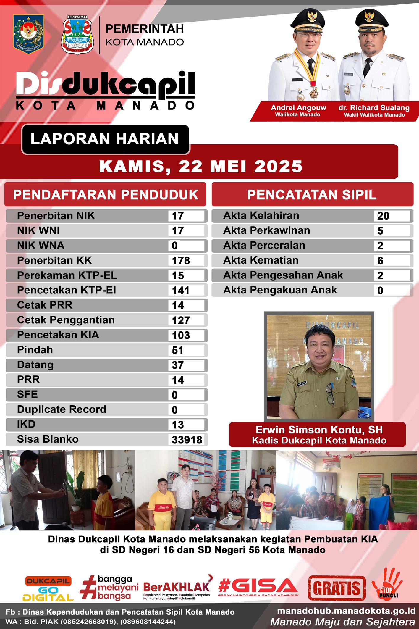 Laporan Harian Kamis 22 Mei 2025