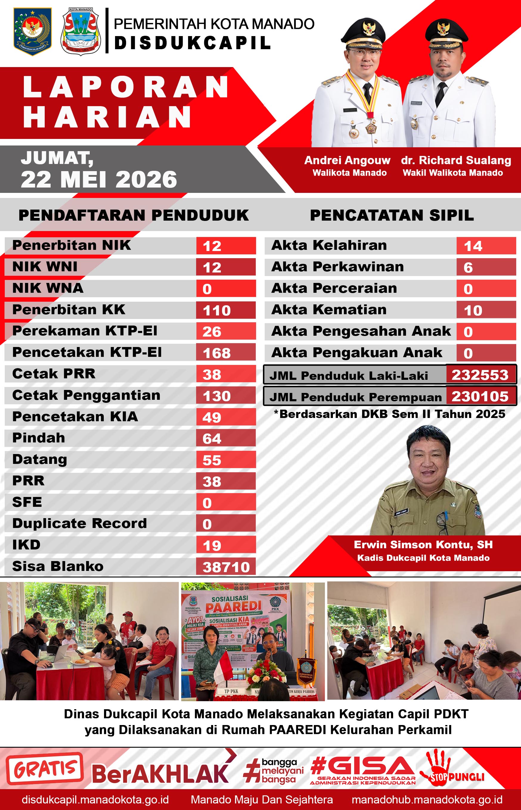 Laporan Harian Jumat, 22 Mei 2026