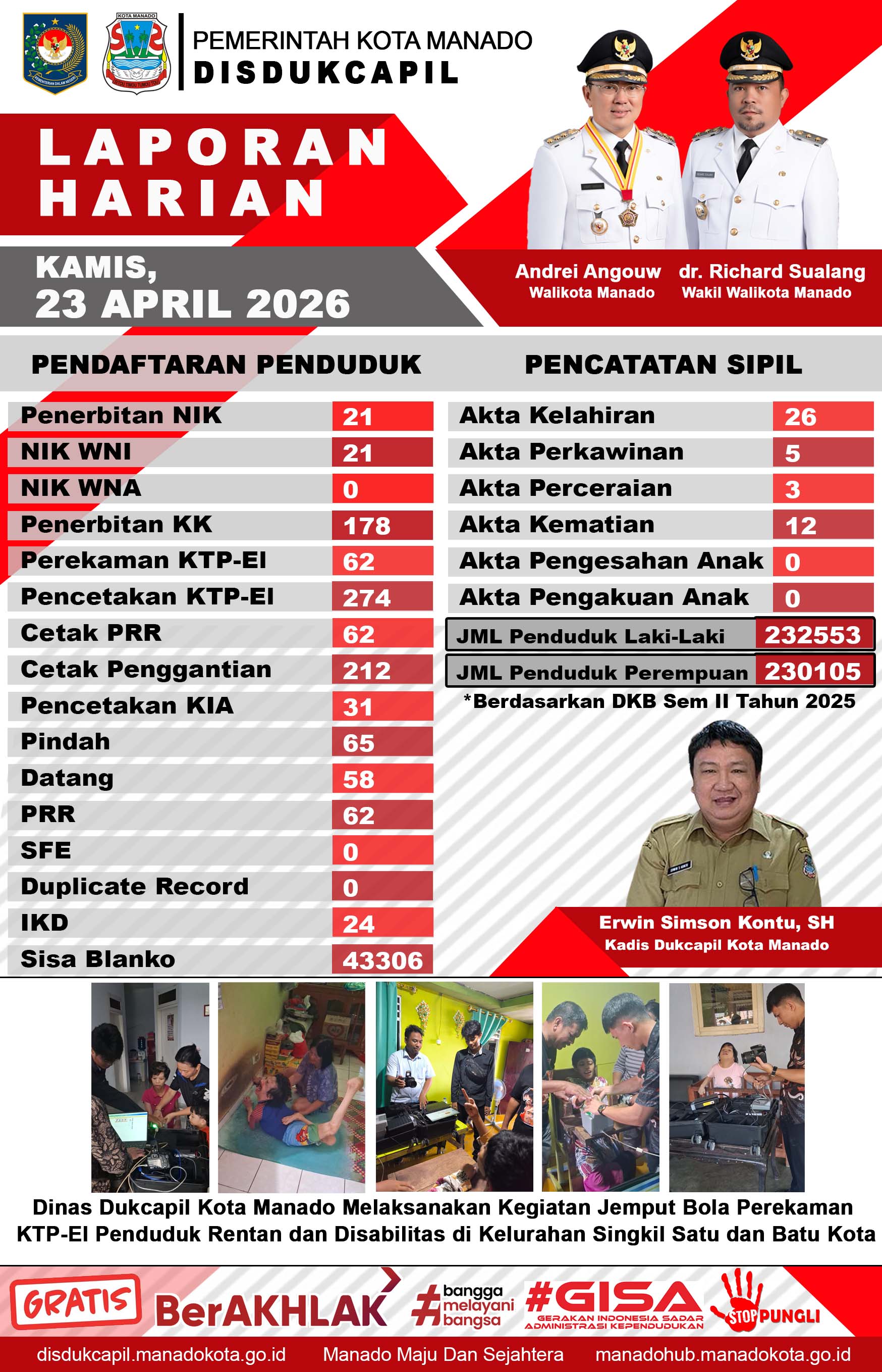 Laporan Harian Kamis, 23 April 2026