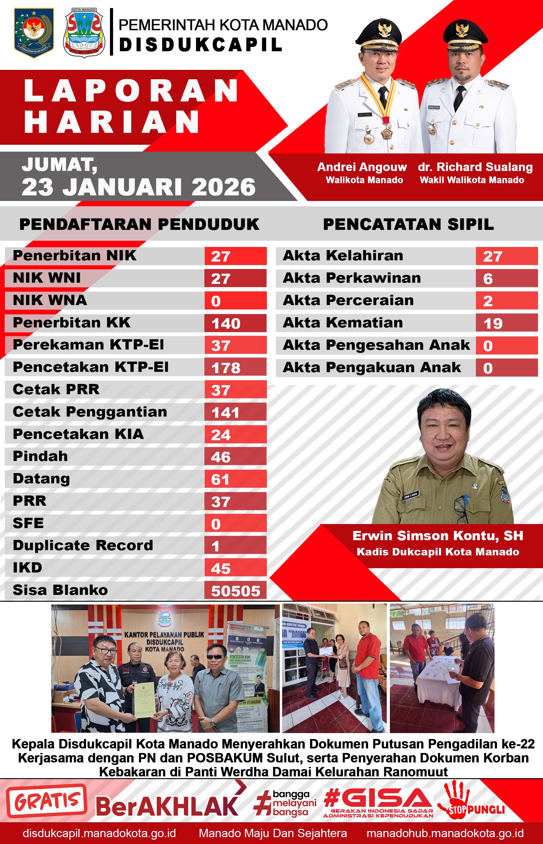 Laporan Harian Jumat, 23 Januari 2026