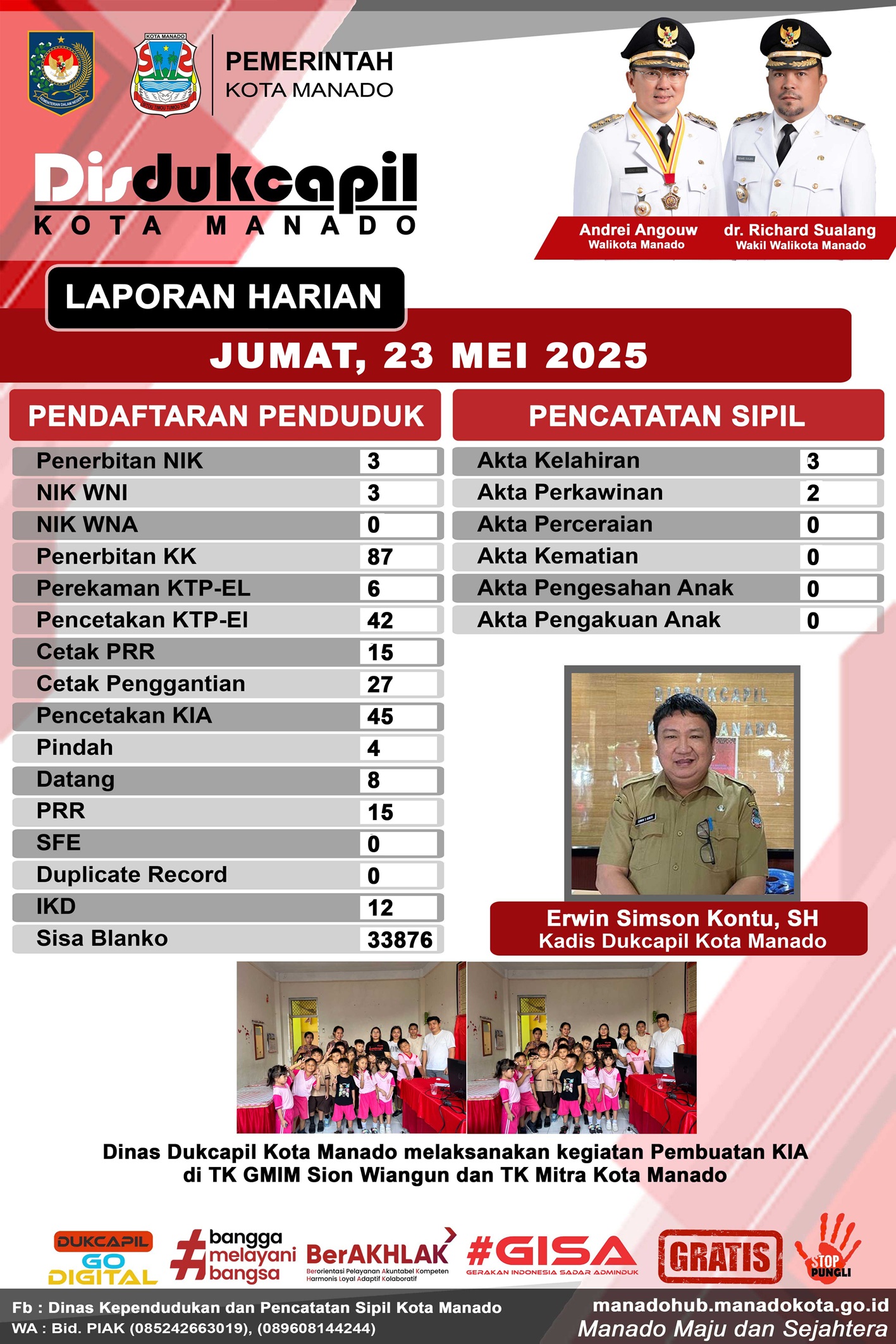 Laporan Harian Jumat 23 Mei 2025