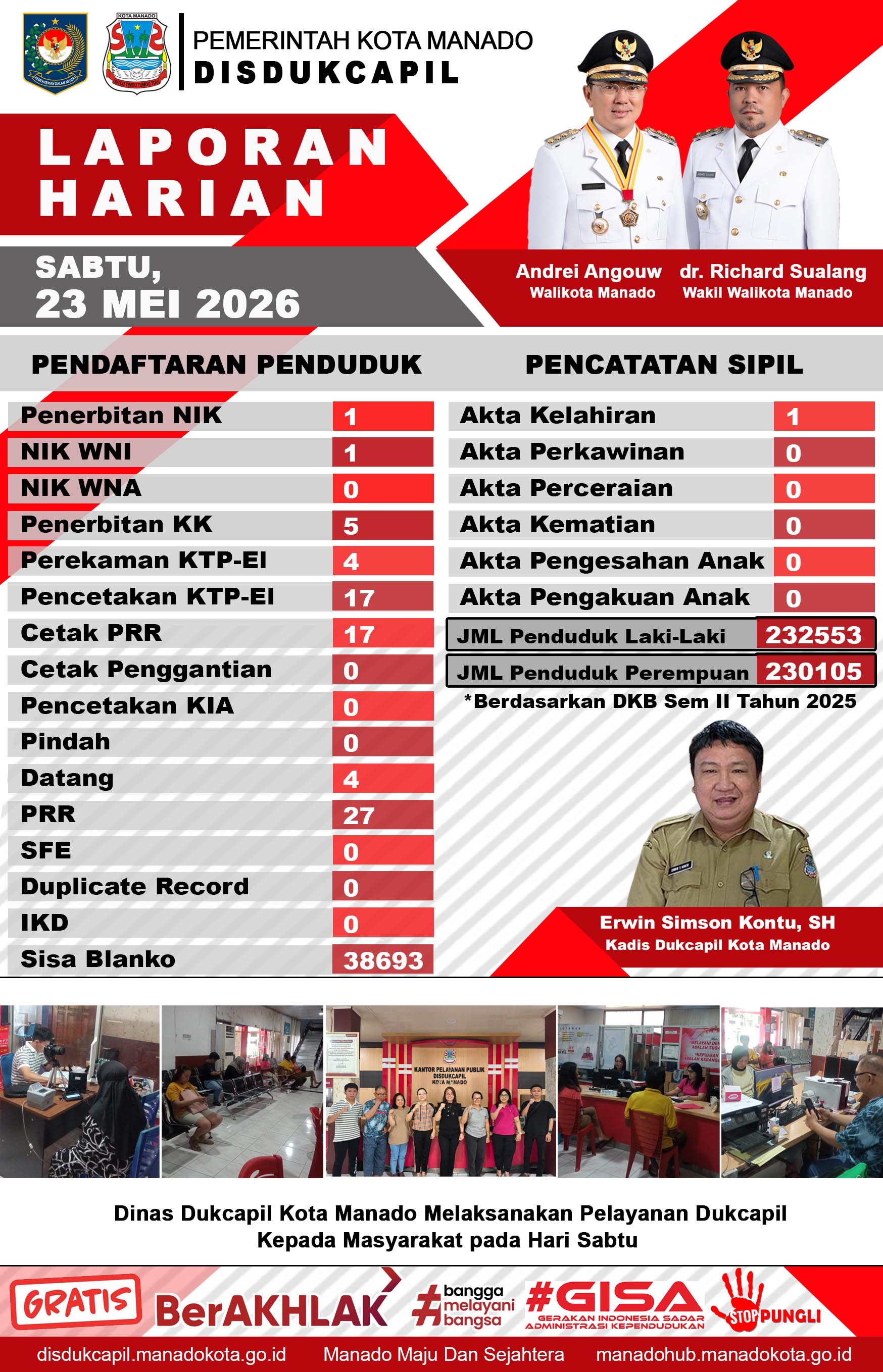 Laporan Harian Sabtu, 23 Mei 2026