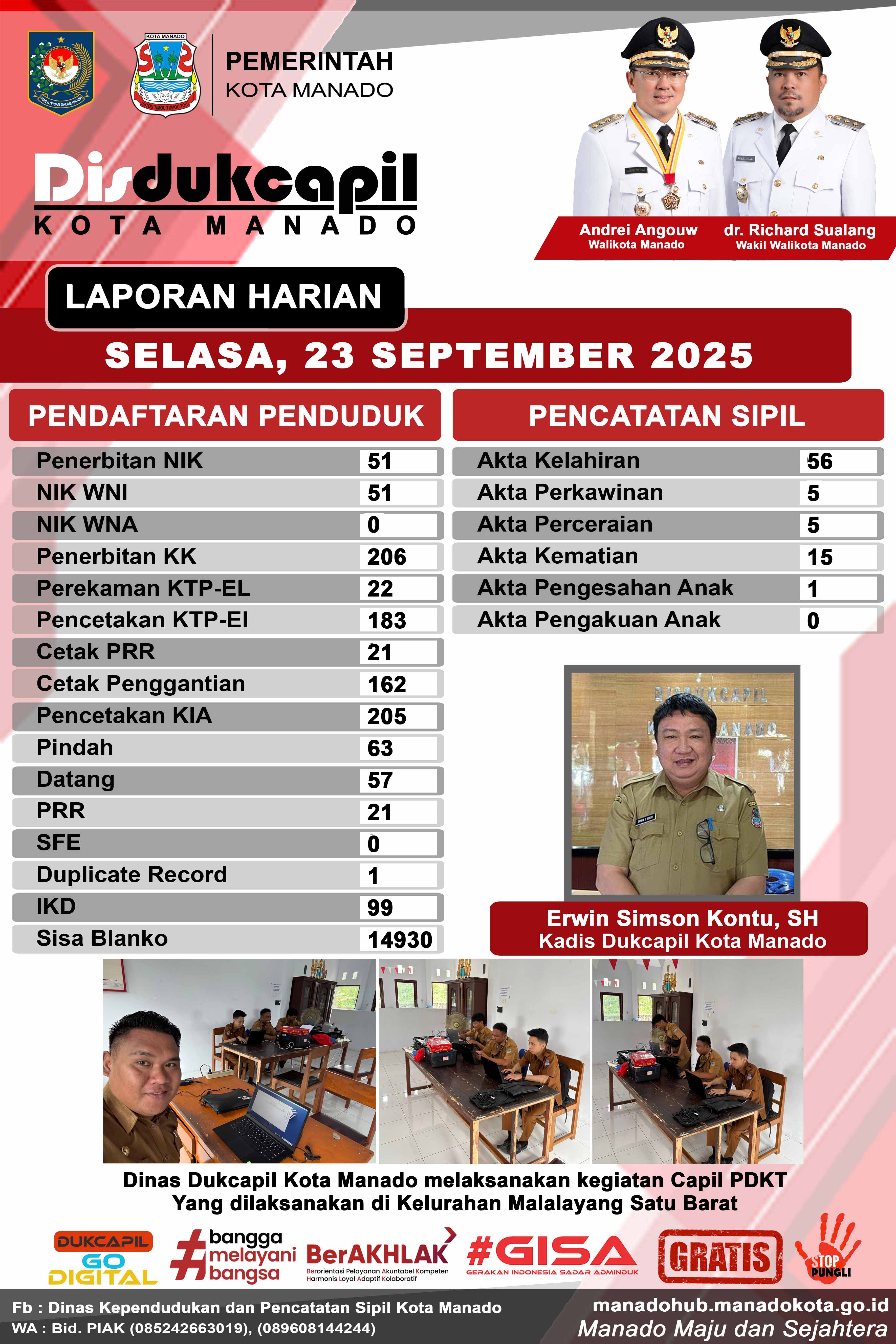 Laporan Harian Selasa, 23 September 2025