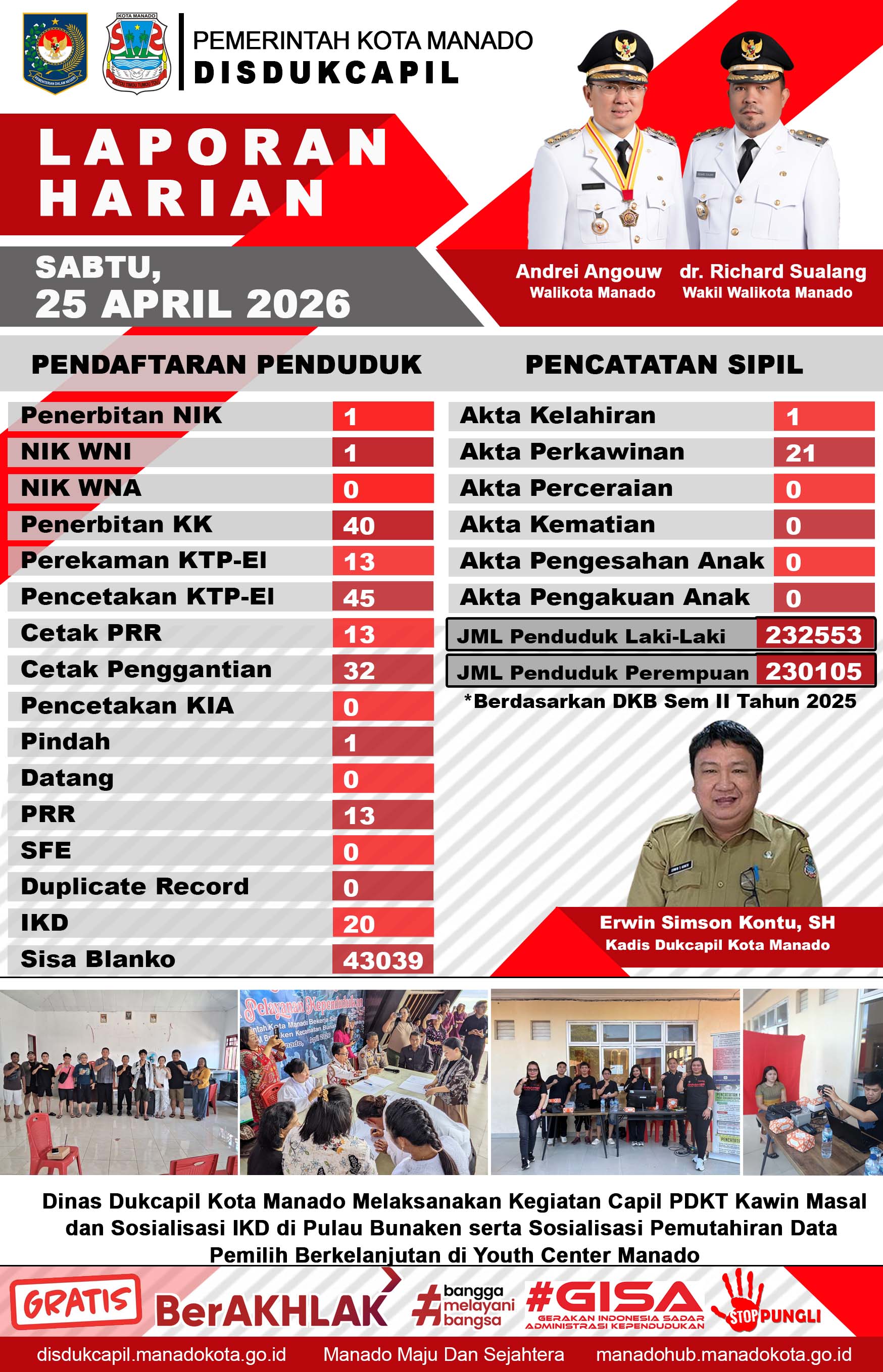 Laporan Harian Sabtu, 25 April 2026