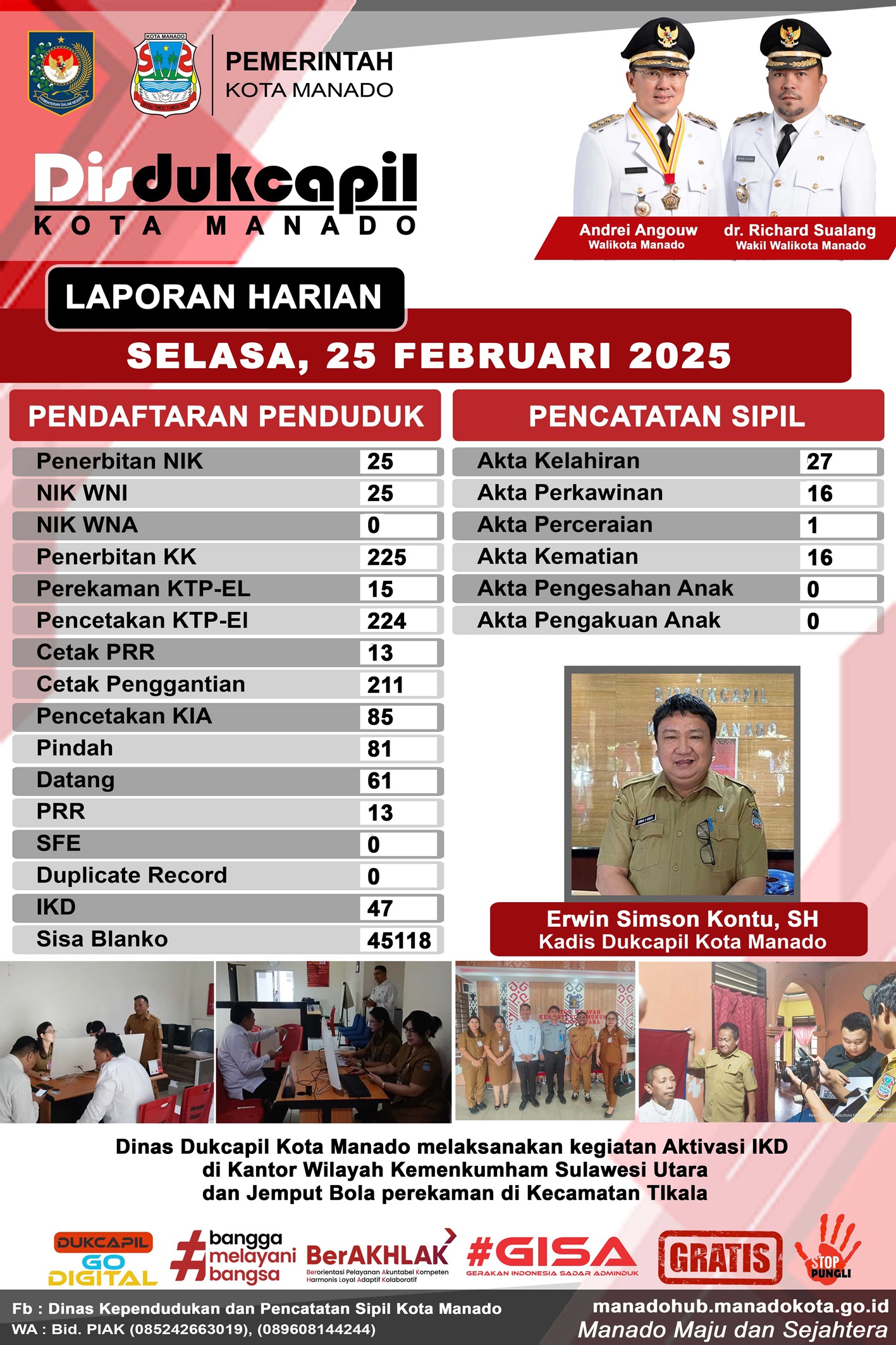 Laporan Harian Selasa, 25 Februari 2025