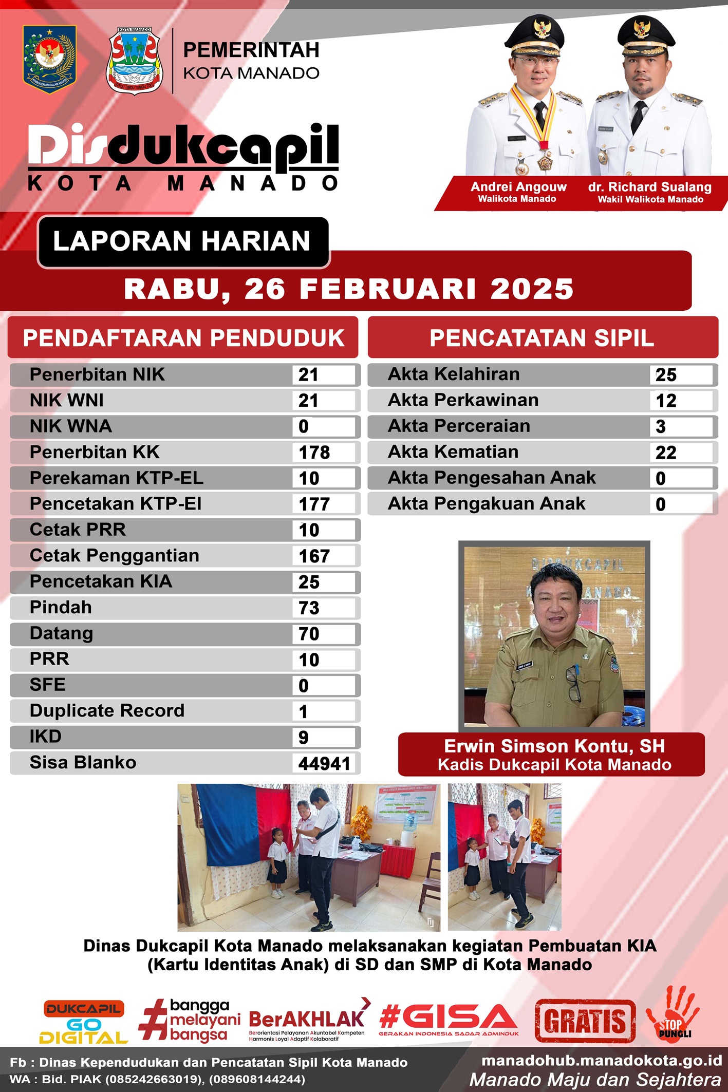 Laporan Harian Rabu, 26 Februari 2025