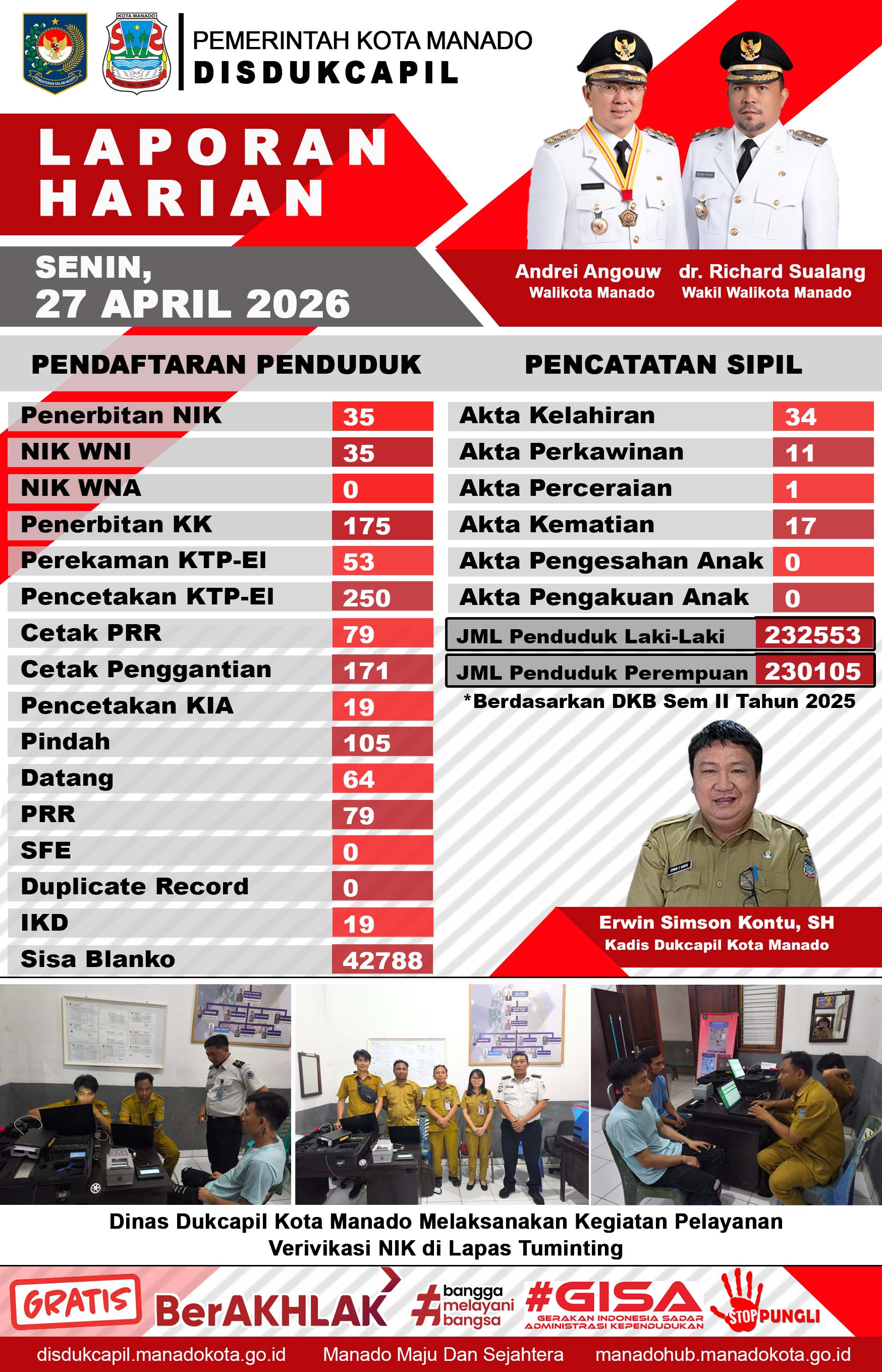 Laporan Harian Senin, 27 April 2026