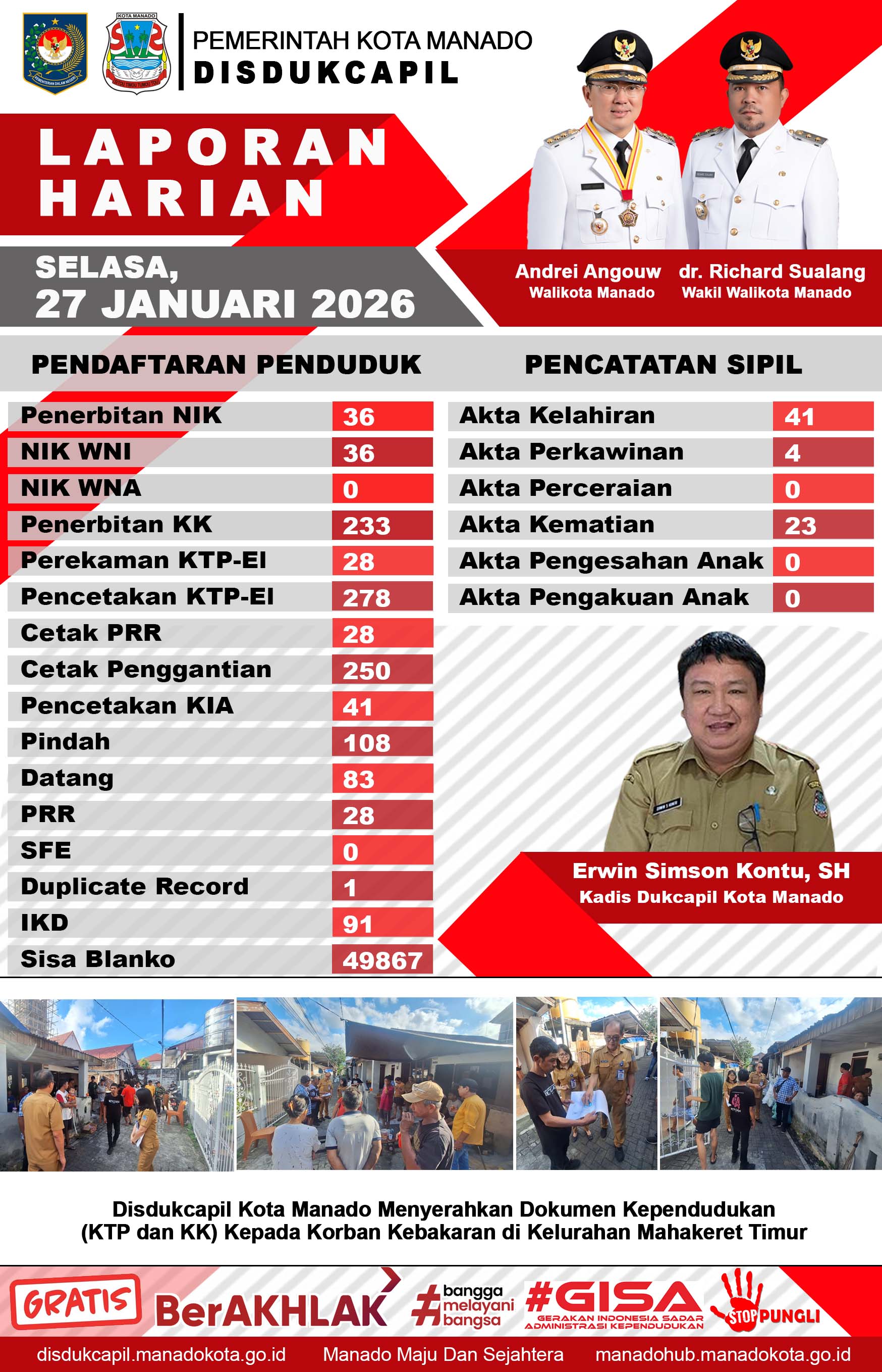 Laporan Harian Selasa, 27 Januari 2026