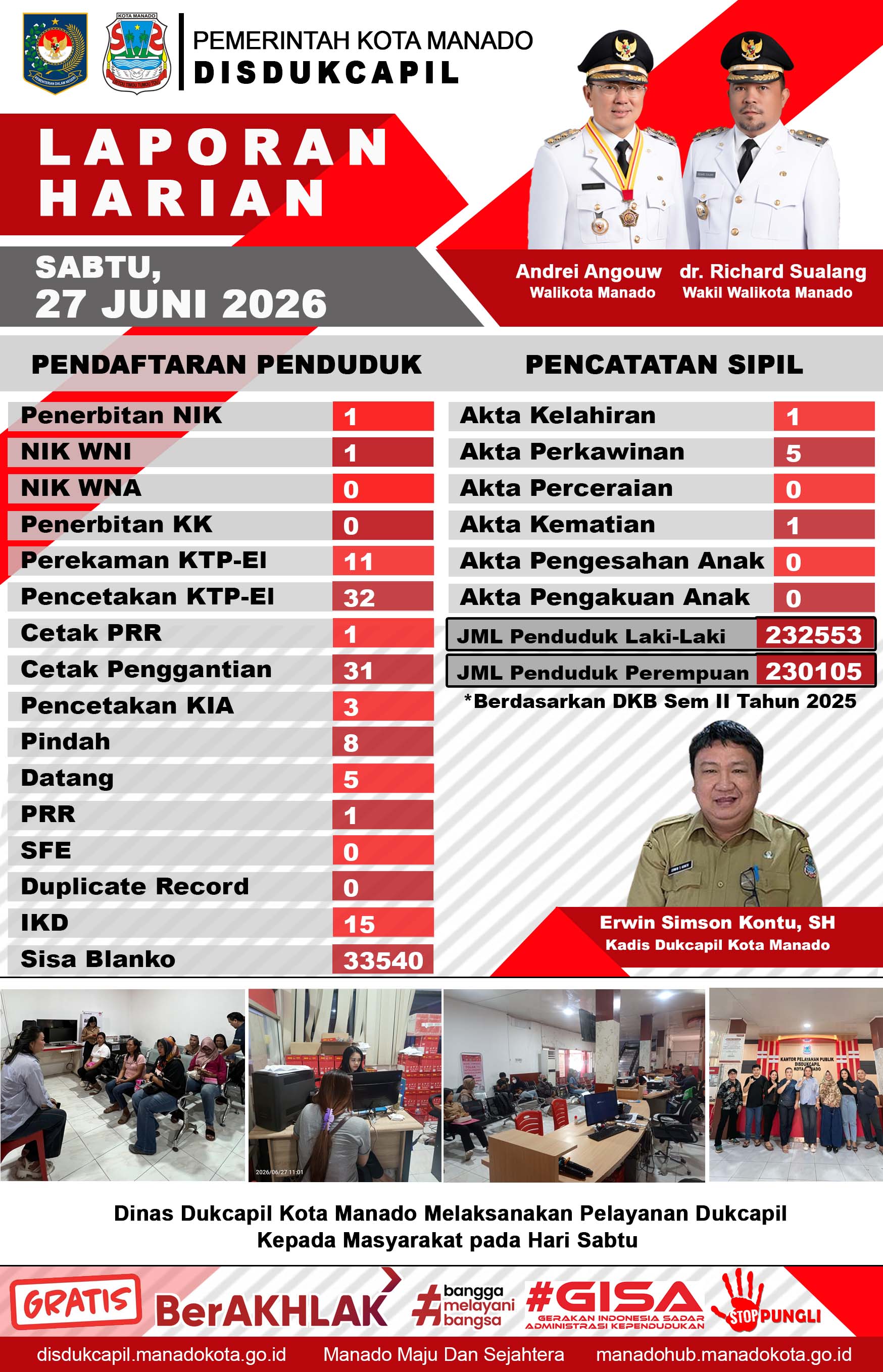 Laporan Harian Sabtu, 27 Juni 2026