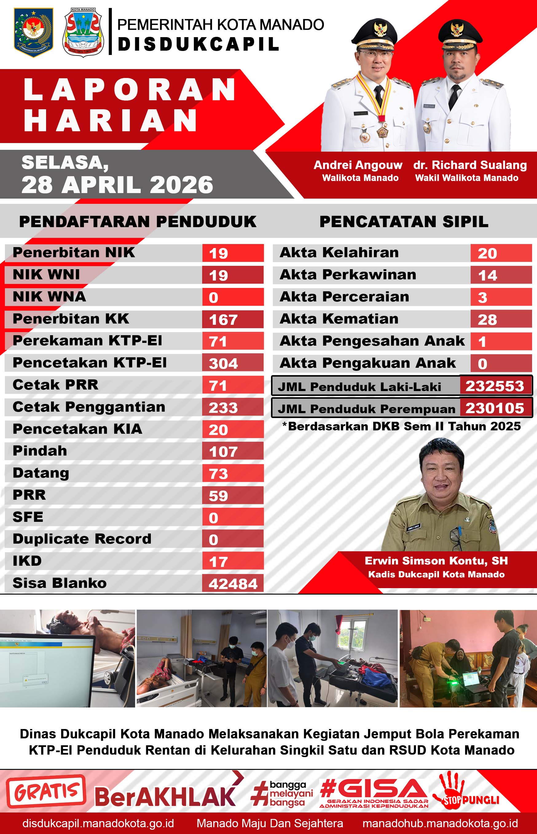 Laporan Harian Selasa, 28 April 2026