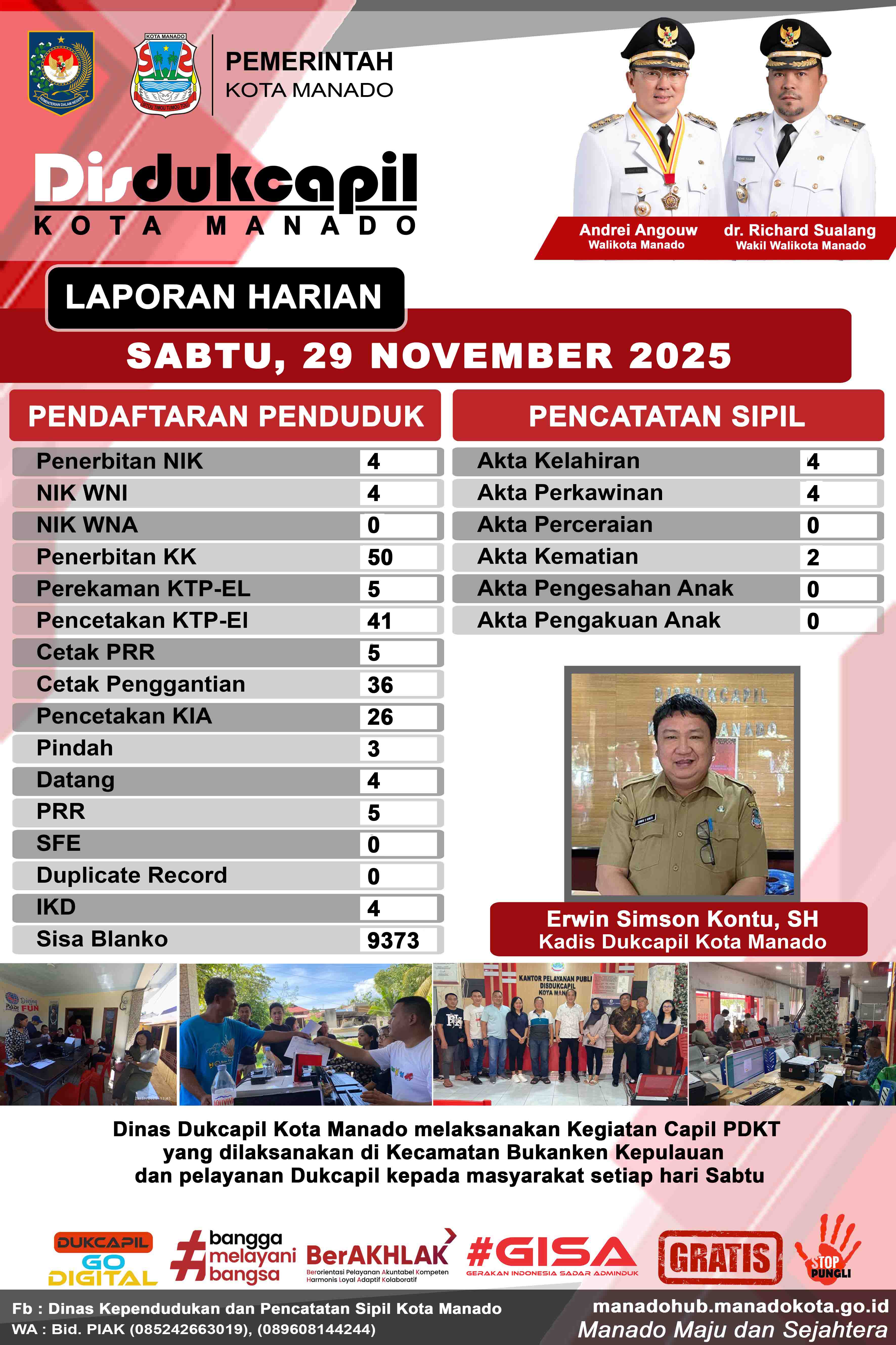 Laporan Harian Sabtu, 29 November 2025