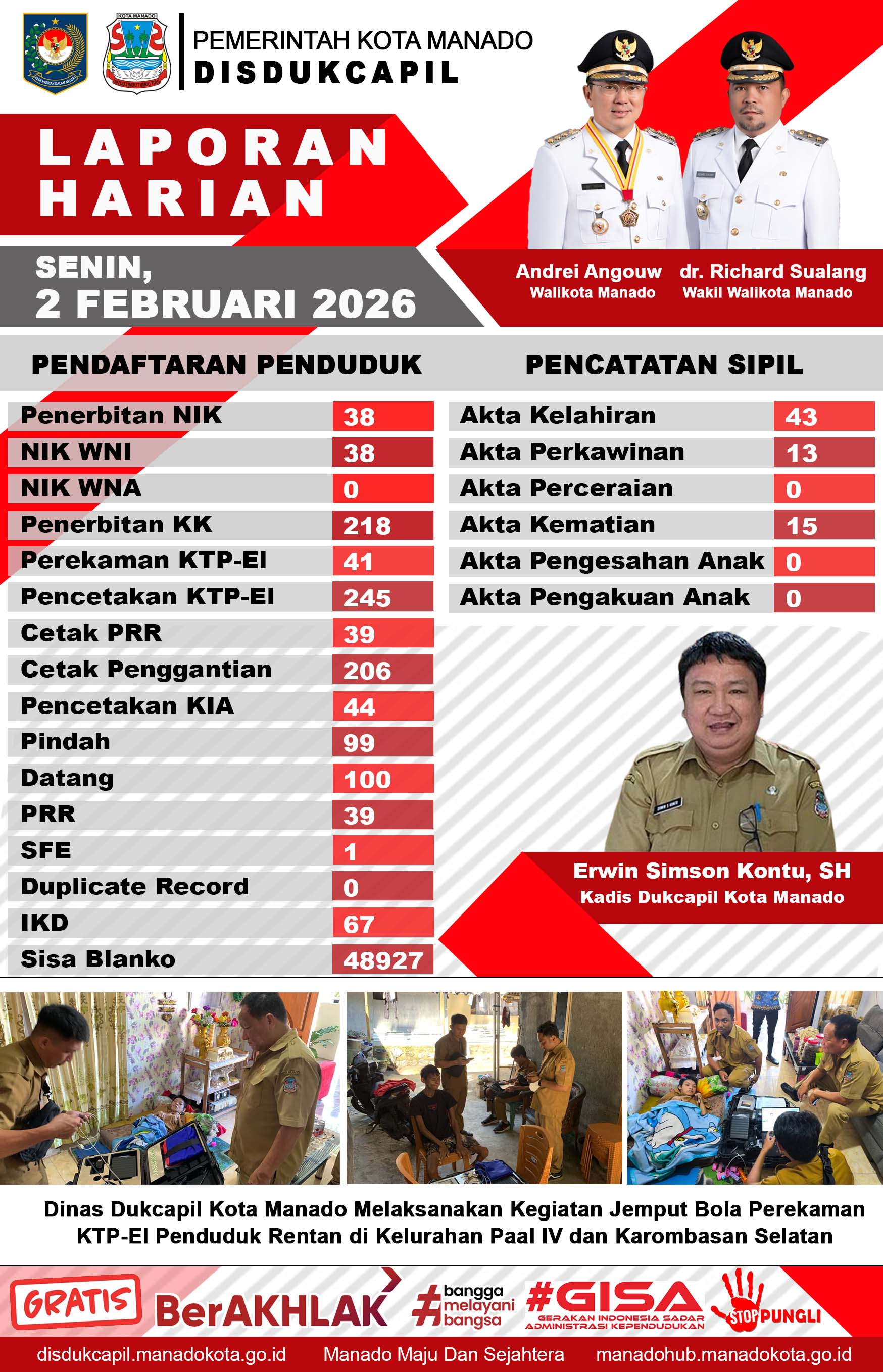Laporan Harian Senin, 2 Februari 2026