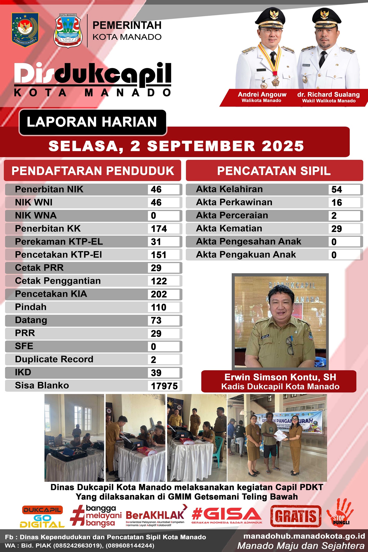 Laporan Harian Selasa, 2 September 2025